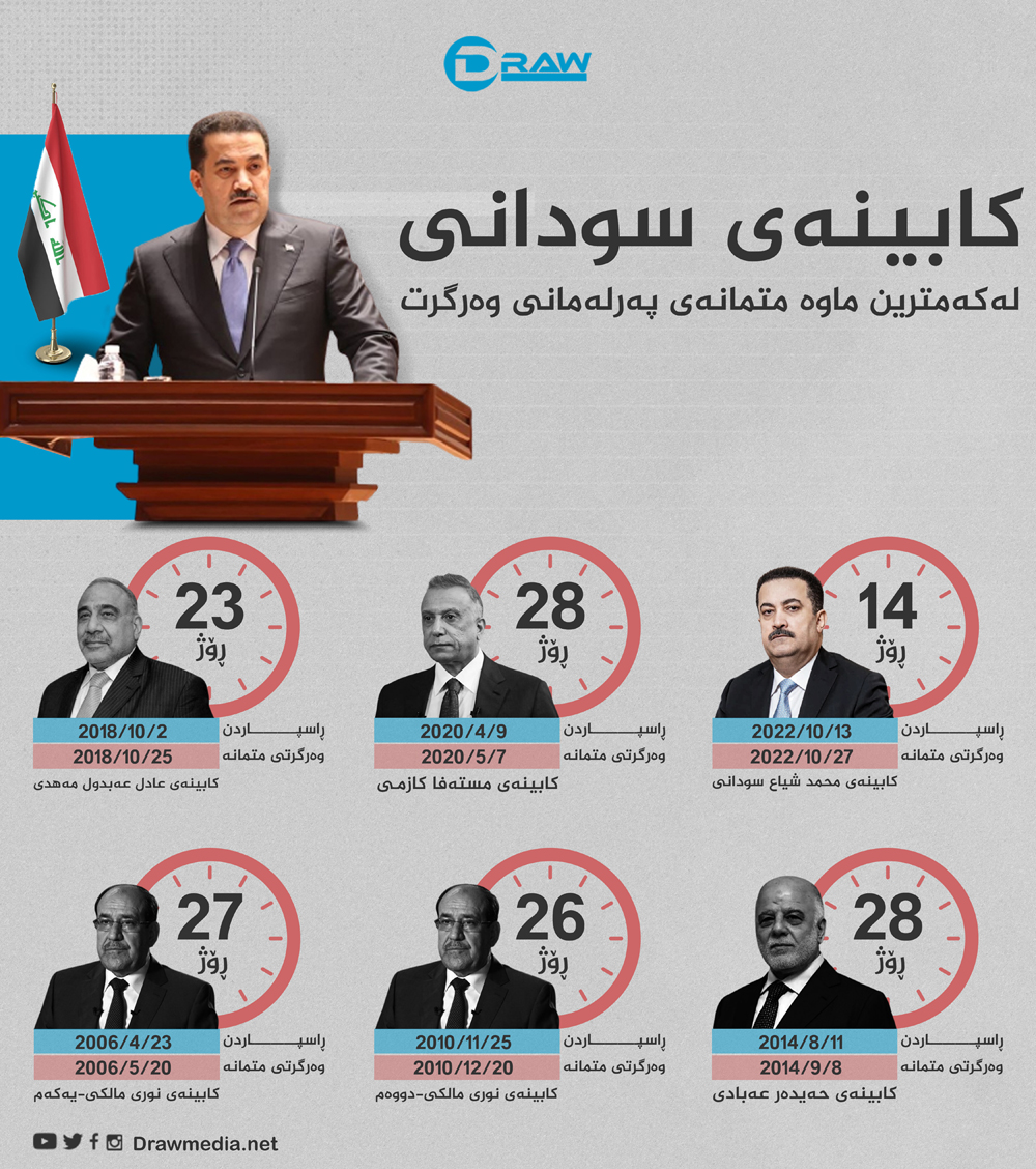 كابینەكەی سودانی لە كەمترین ماوەدا متمانەی وەرگرت