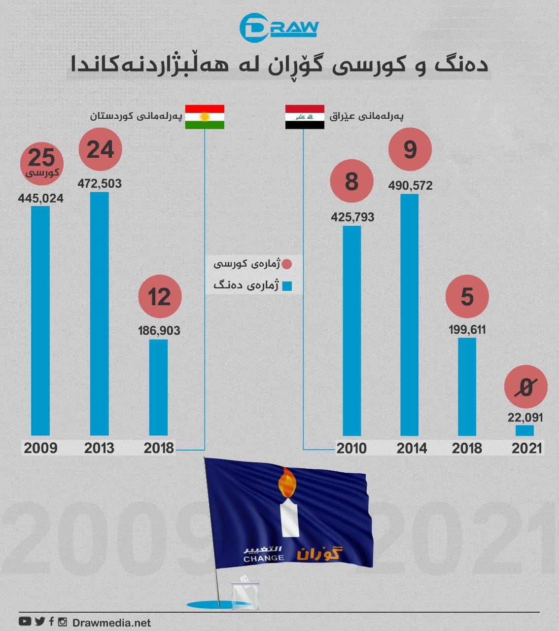 دەنگ و کرسی بزوتنەوەی گۆڕان لە هەڵبژاردنەکاندا