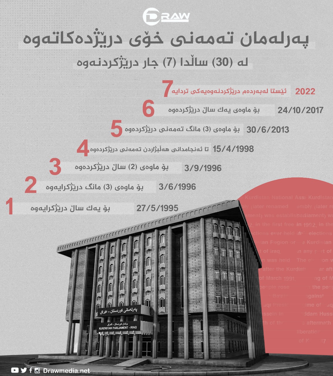  گرافیك: پەرلەمان تەمەنی خۆی درێژ دەكاتەوە