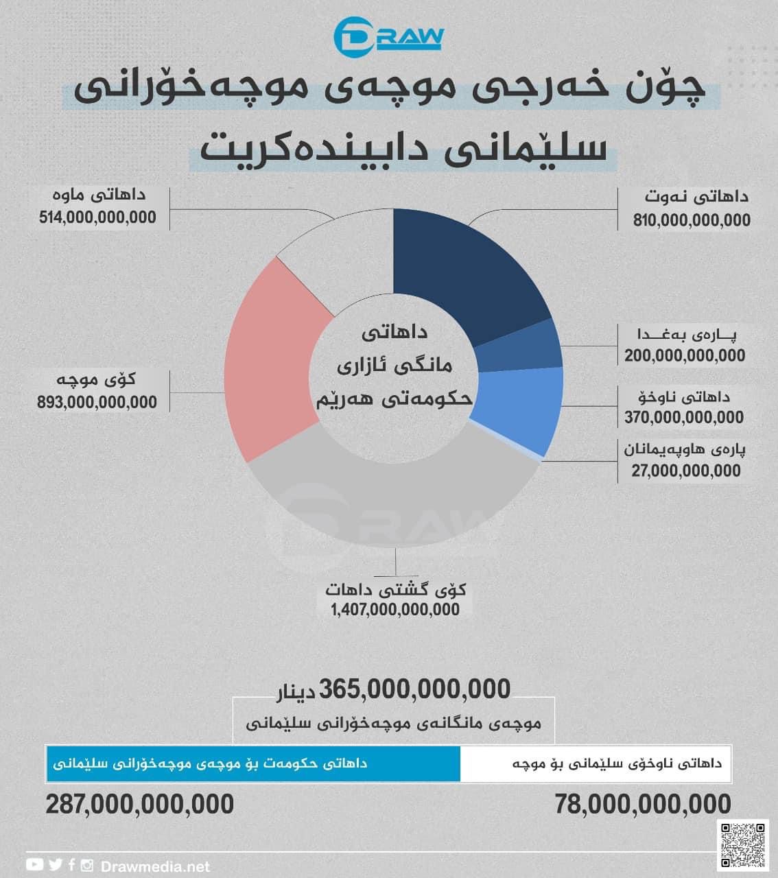  گرافیک: چۆن خەرجی موچەی سلێمانی دابین دەکرێت