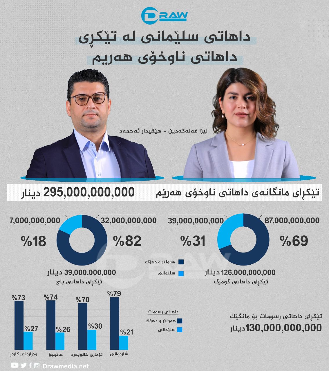  گرافیک: پشکی سلێمانی لە داھاتی ناوخۆی ھەرێمی کوردستان