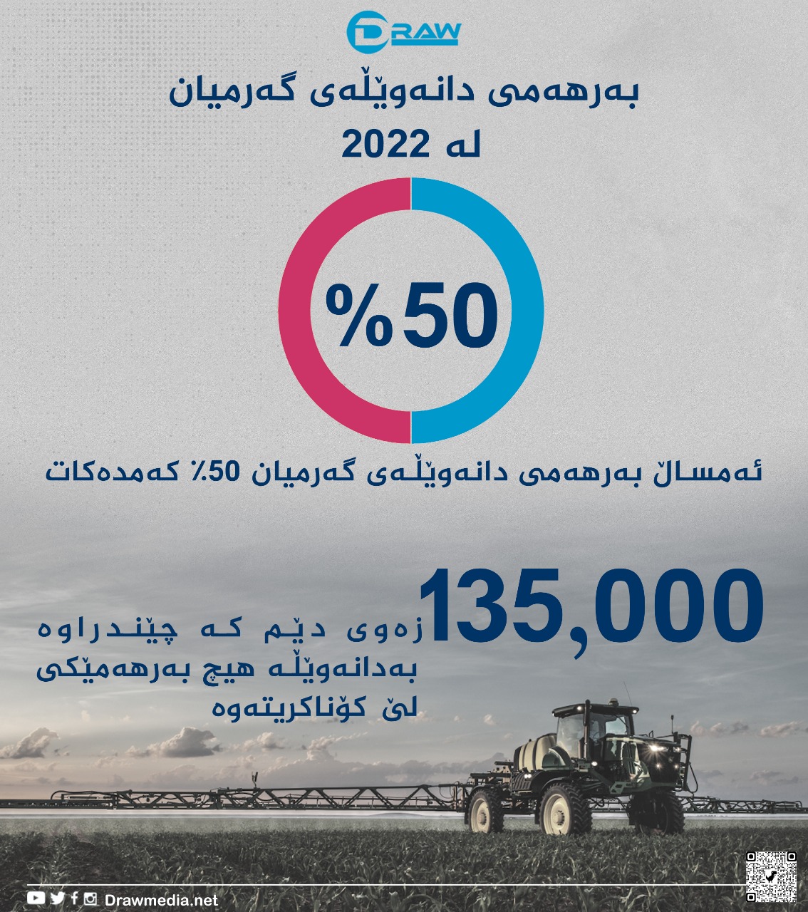 گرافیك: بەرهەمی دانەوێڵەی گەرمیان (50%) كەمدەكات