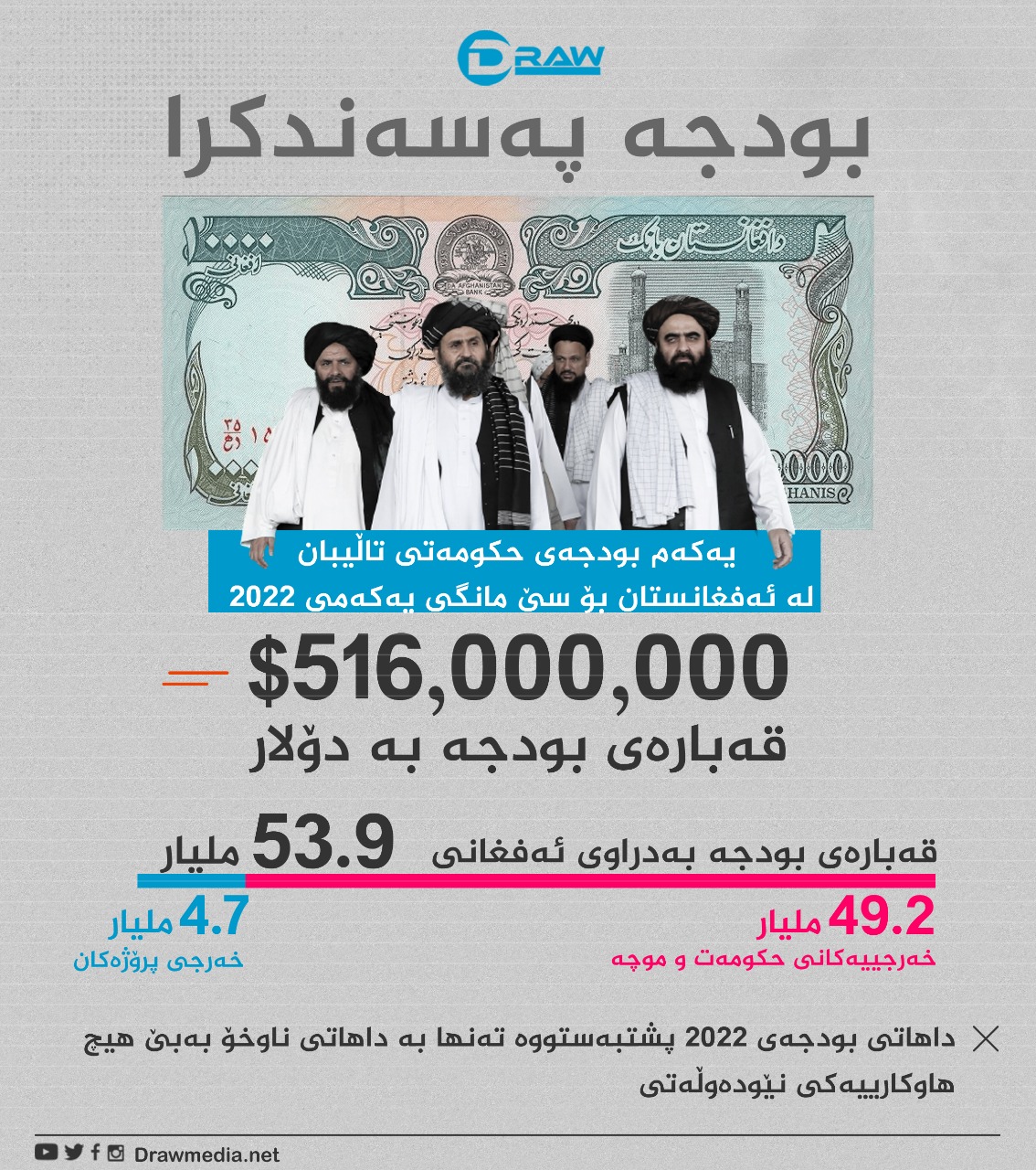 گرافیك: حكومەتی تاڵیبان بودجەی پەسەندكرد