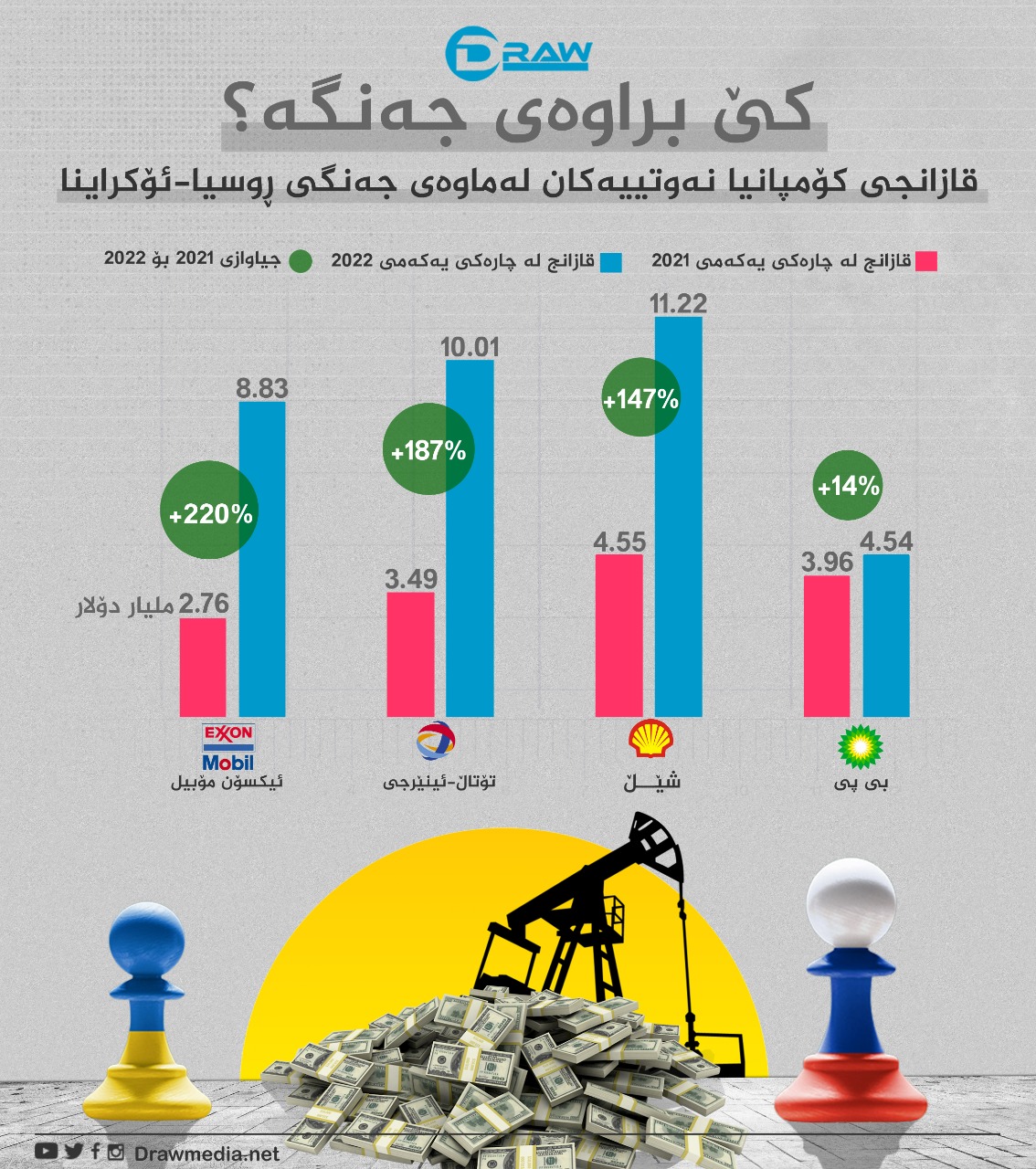 گرافیك: قازانجی كێڵگە نەوتییەكان لە ماوەی جەنگی روسیا - ئۆكراینا