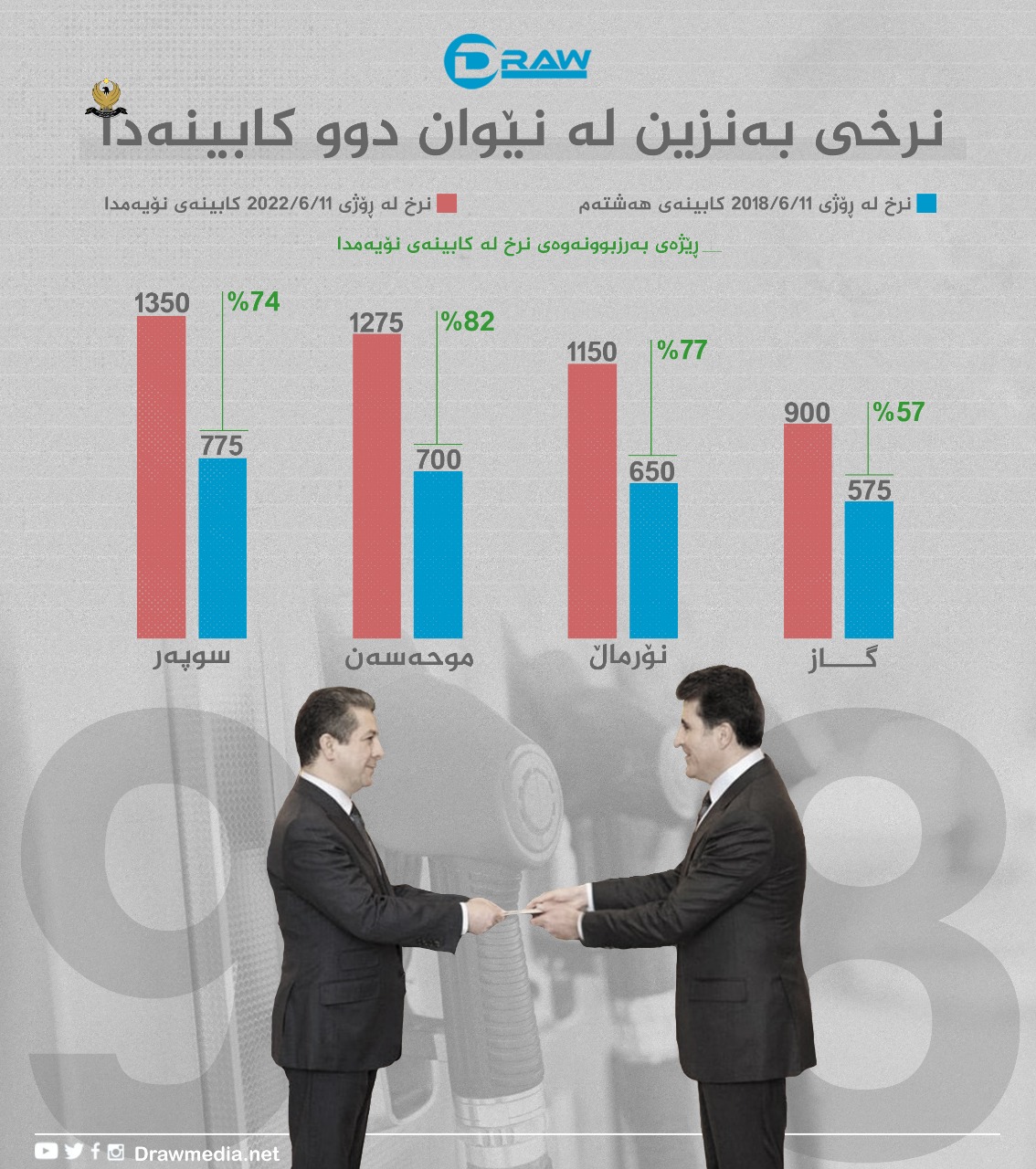 گرافیك: نرخی بەنزین لە نێوان دوو كابینەدا 