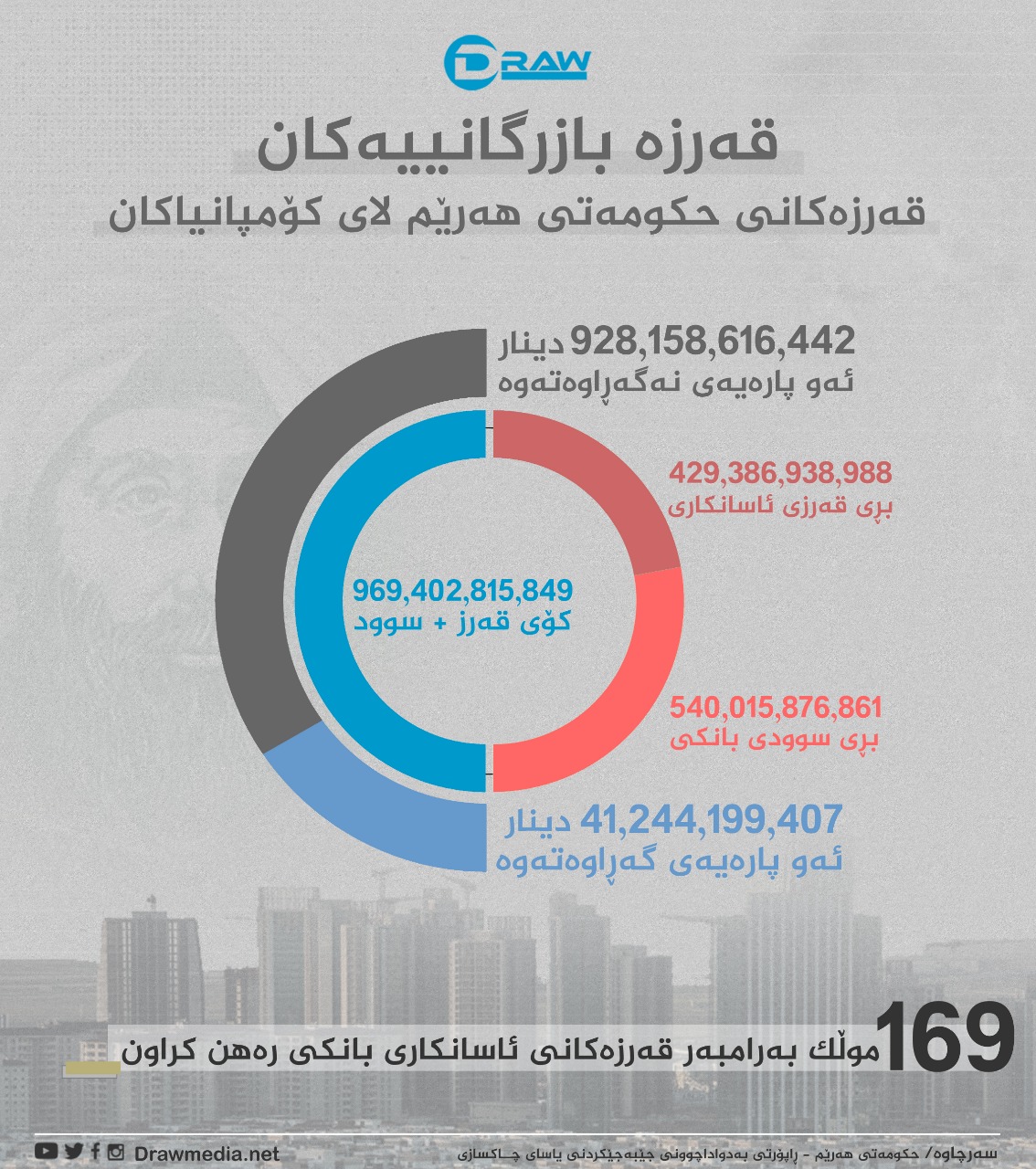 گرافیك: قەرزەكانی حكومەت لای كۆمپانیاكان 