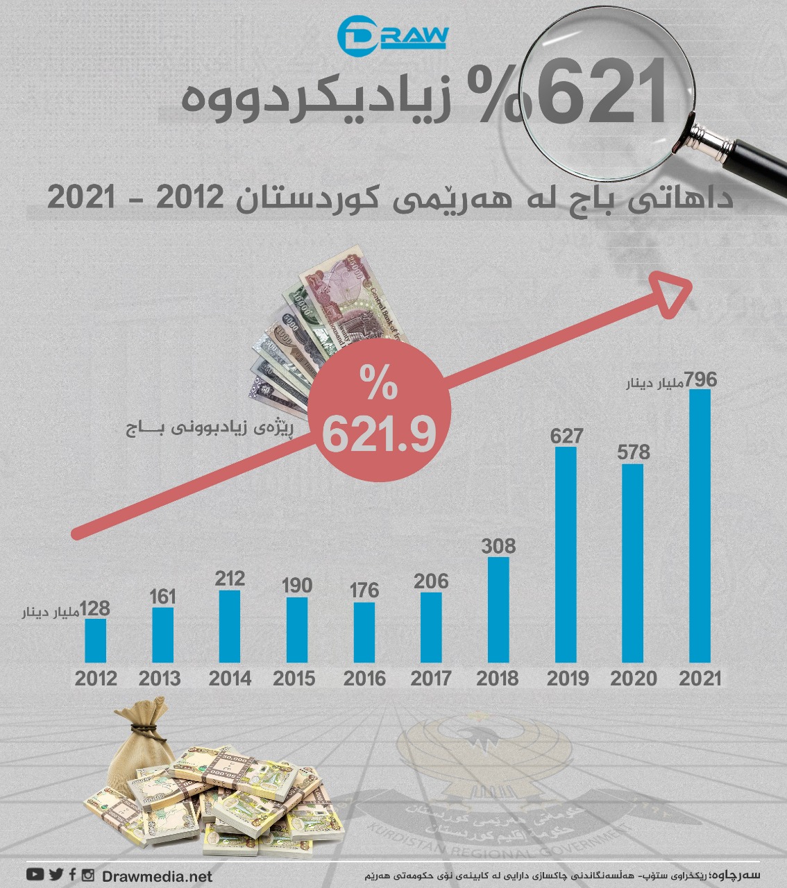 گرافیك: داهاتی باج 621% زیادیكردووە 