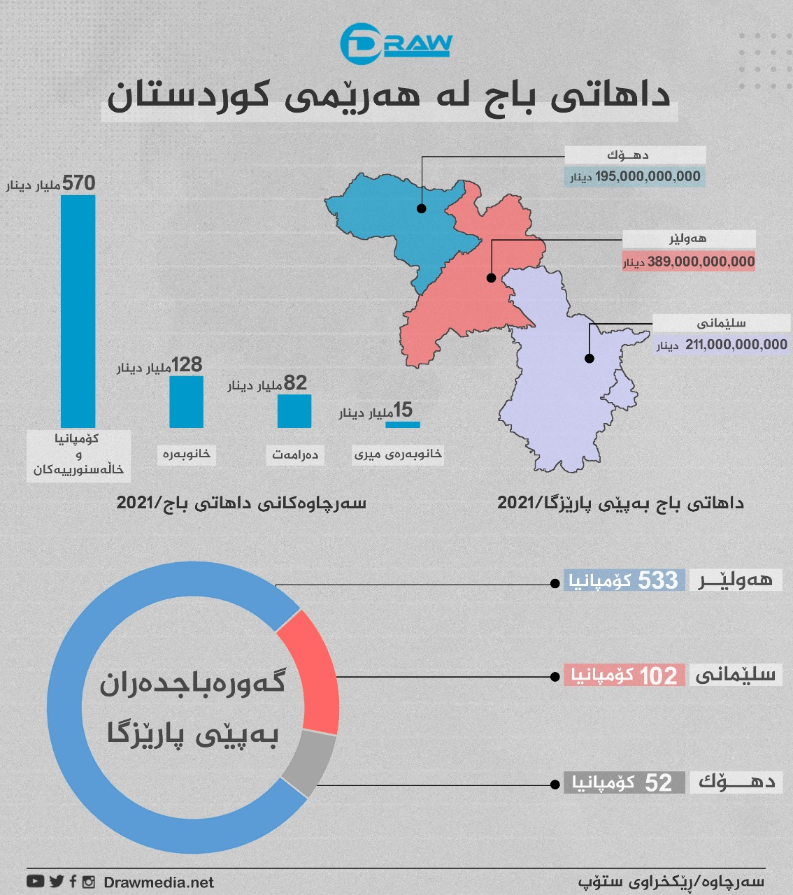 گرافیك: داهاتی باج لە هەرێمی كوردستان