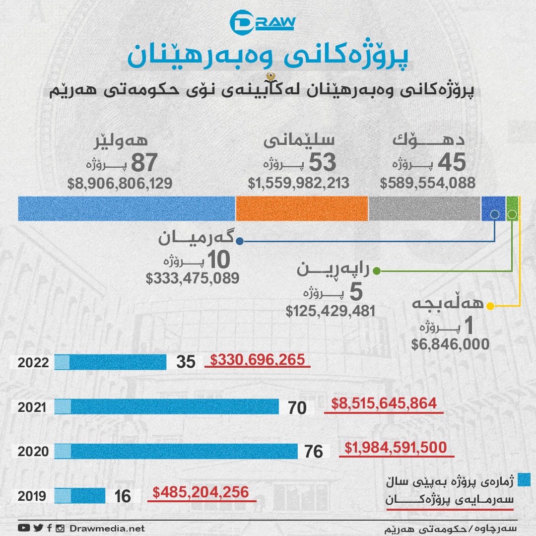 گرافیك: پرۆژەكانی وەبەرهێنان لە كابینەی نۆیەمی حكومەتی هەرێم   
