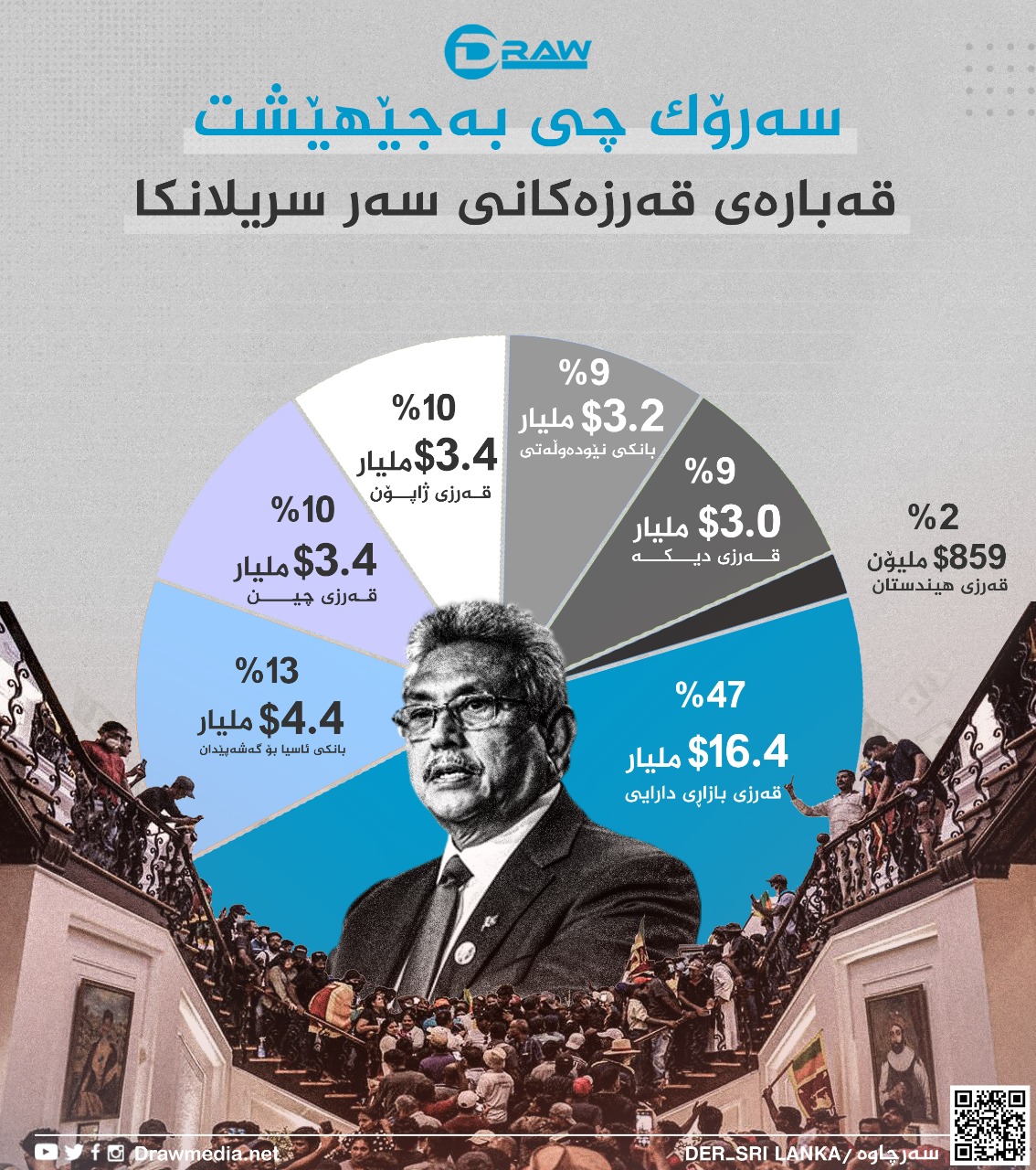 گرافیك: قەبارەی قەرزەكانی سەر سریلانكا