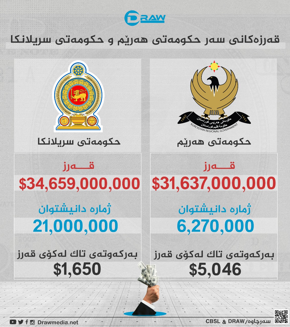 گرافیك: قەرزەكانی سەر حكومەتی هەرێم و حكومەتی سریلانكا