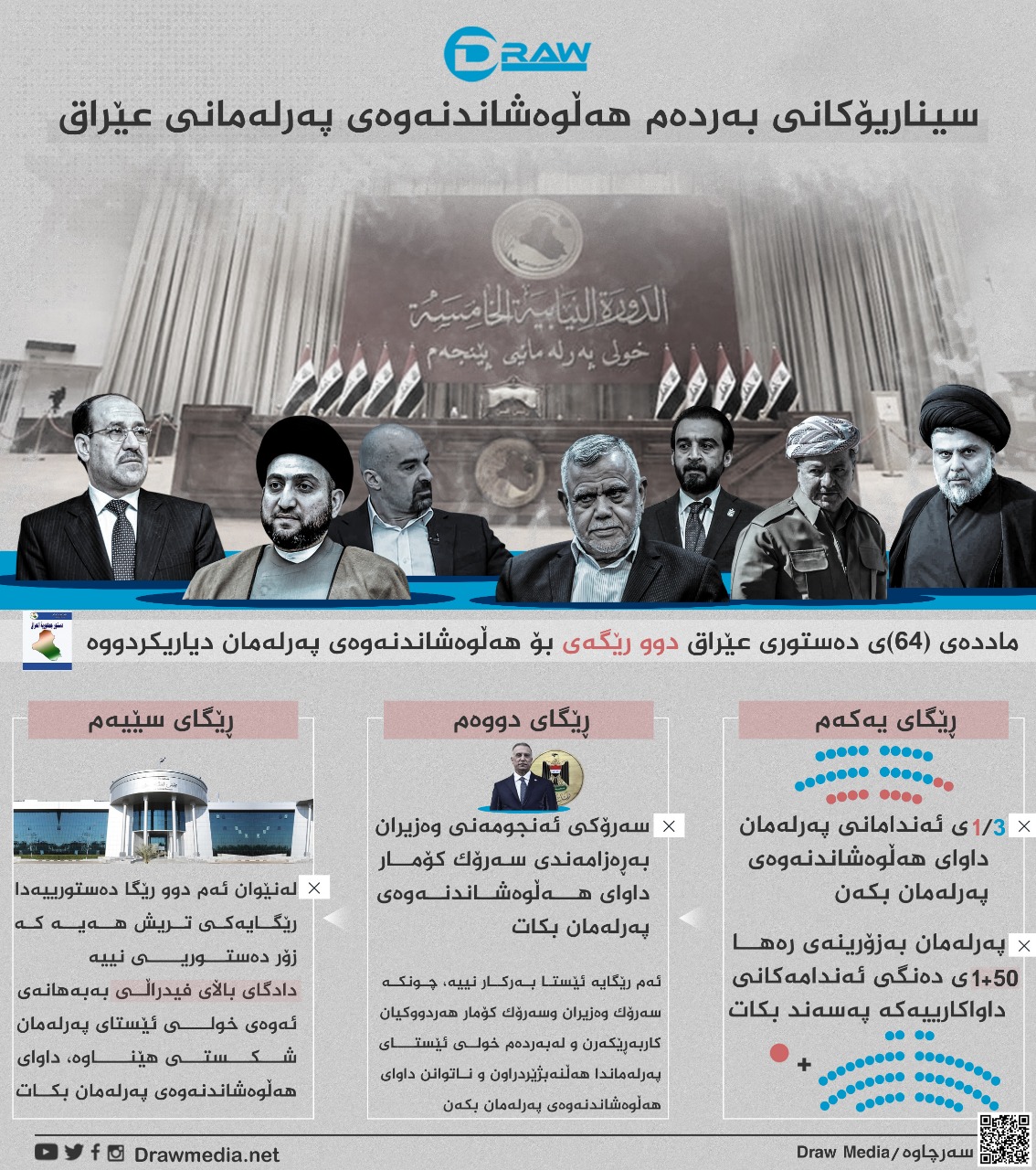 گرافیك: سیناریۆكانی بەردەم هەڵوەشانەوەی پەرلەمانی عێراق