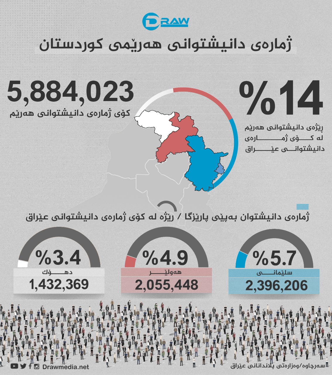 گرافیك: ژمارەی دانیشتوانی هەرێم (5 ملیۆن و 884 هەزار) كەسە