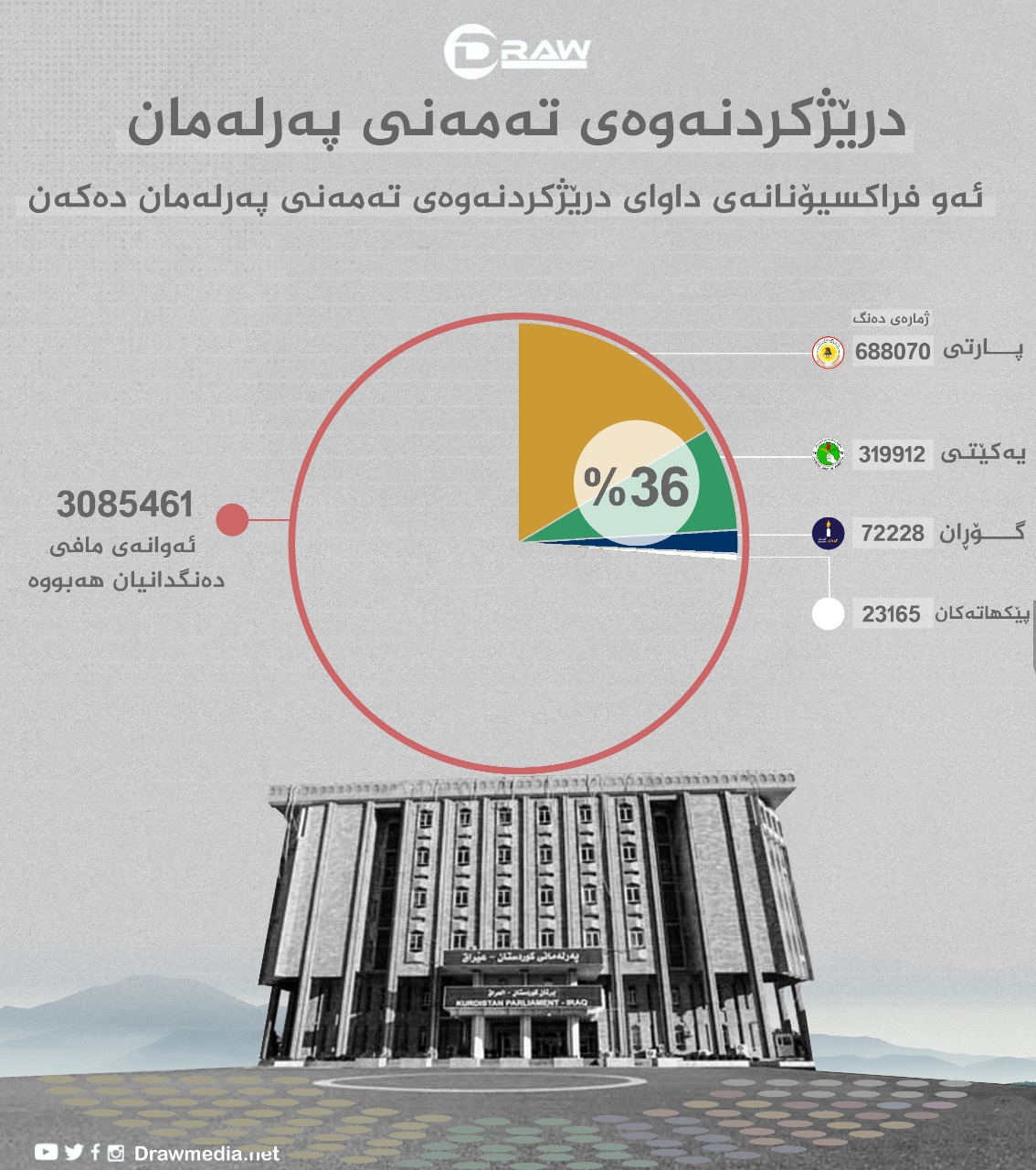 ئەندامانی ئەو فراكسیۆنانەی لەگەڵ درێژكردنەوەی تەمەنی پەرلەمانن