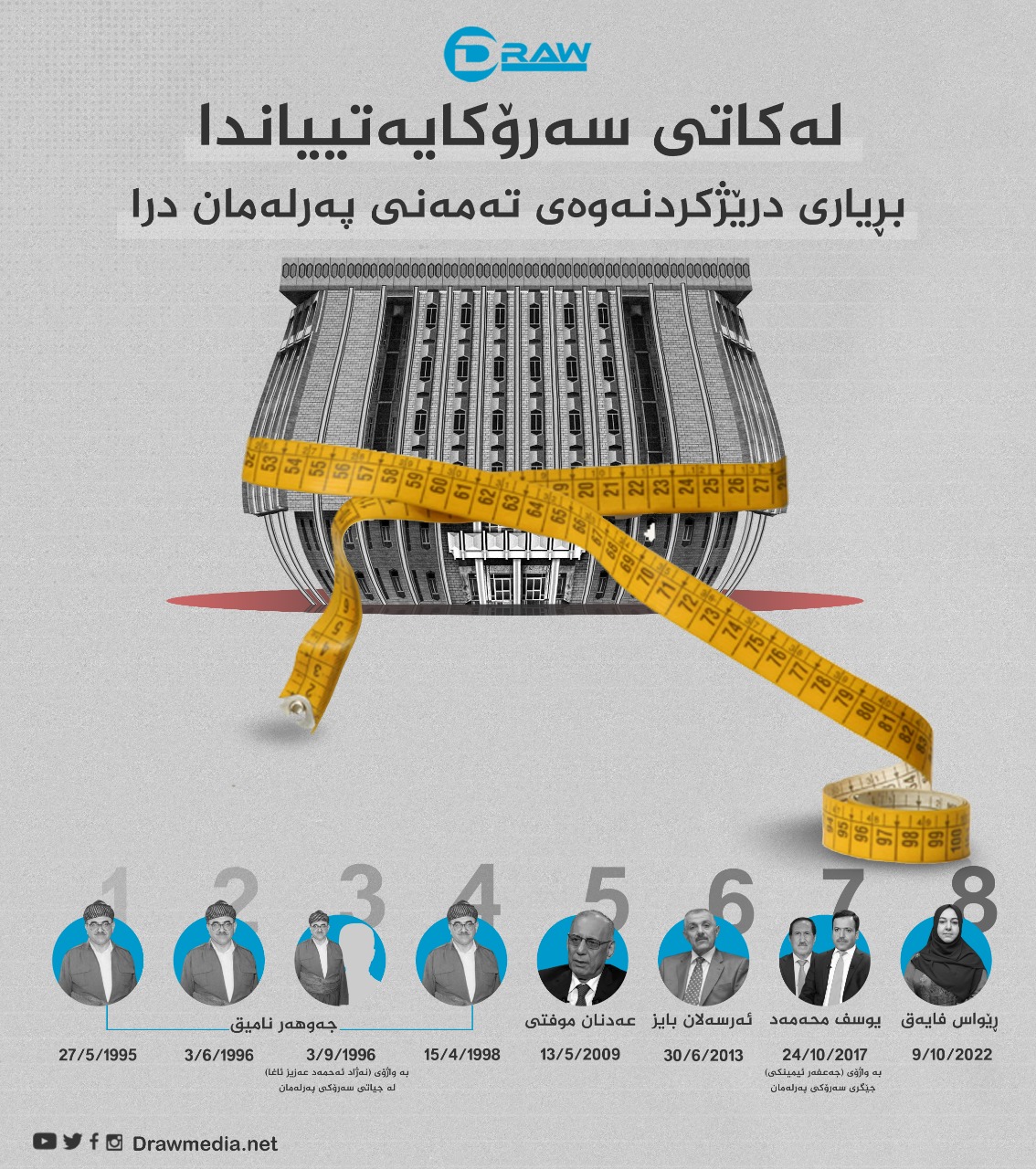 گرافیک: ئەو سەرۆكانەی تەمەنی پەرلەمانیان درێژكردەوە