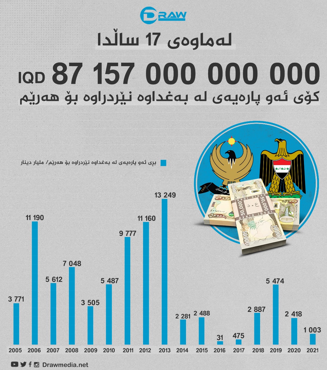  (2005 - 2021) بڕی (87) ترلیۆن دینار لەبەغداوە نێردراوە بۆ هەرێم