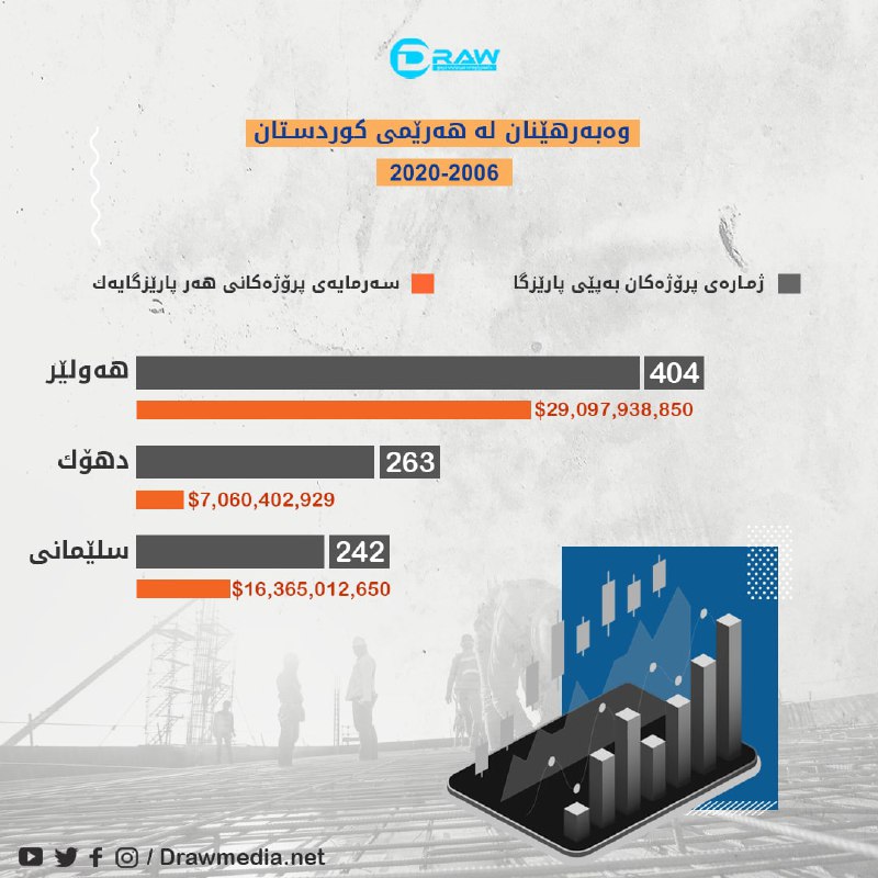 وەبەرهێنان لە هەرێمی كوردستان 