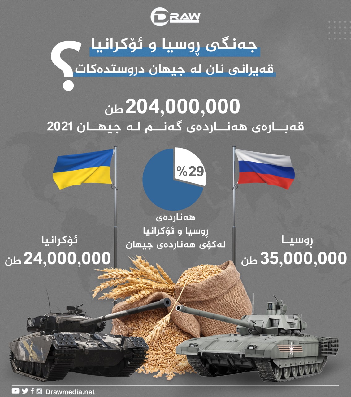 گرافیك: جەنگی روسیا - ئۆكرانیا قەیرانی نان درووست دەكات؟