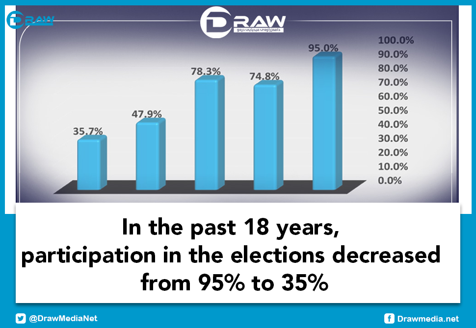 Draw Media- In the past 18 years, participation in the elections has decreased from 95% to 35%