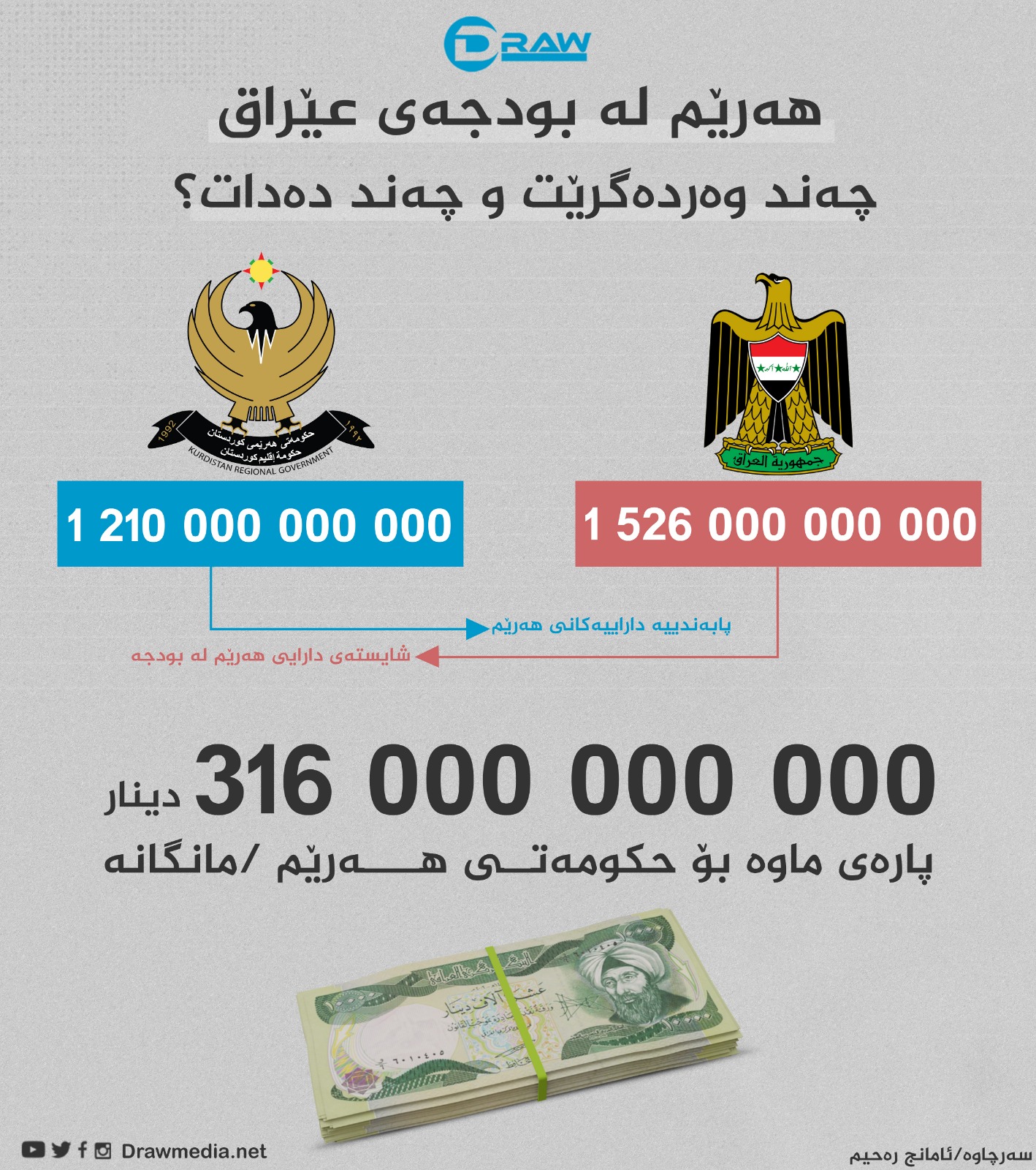 گرافیك: له‌ بودجه‌ی 2023دا هه‌رێمی كوردستان چه‌ند ده‌دات و چه‌ند وه‌رده‌گرێت ؟