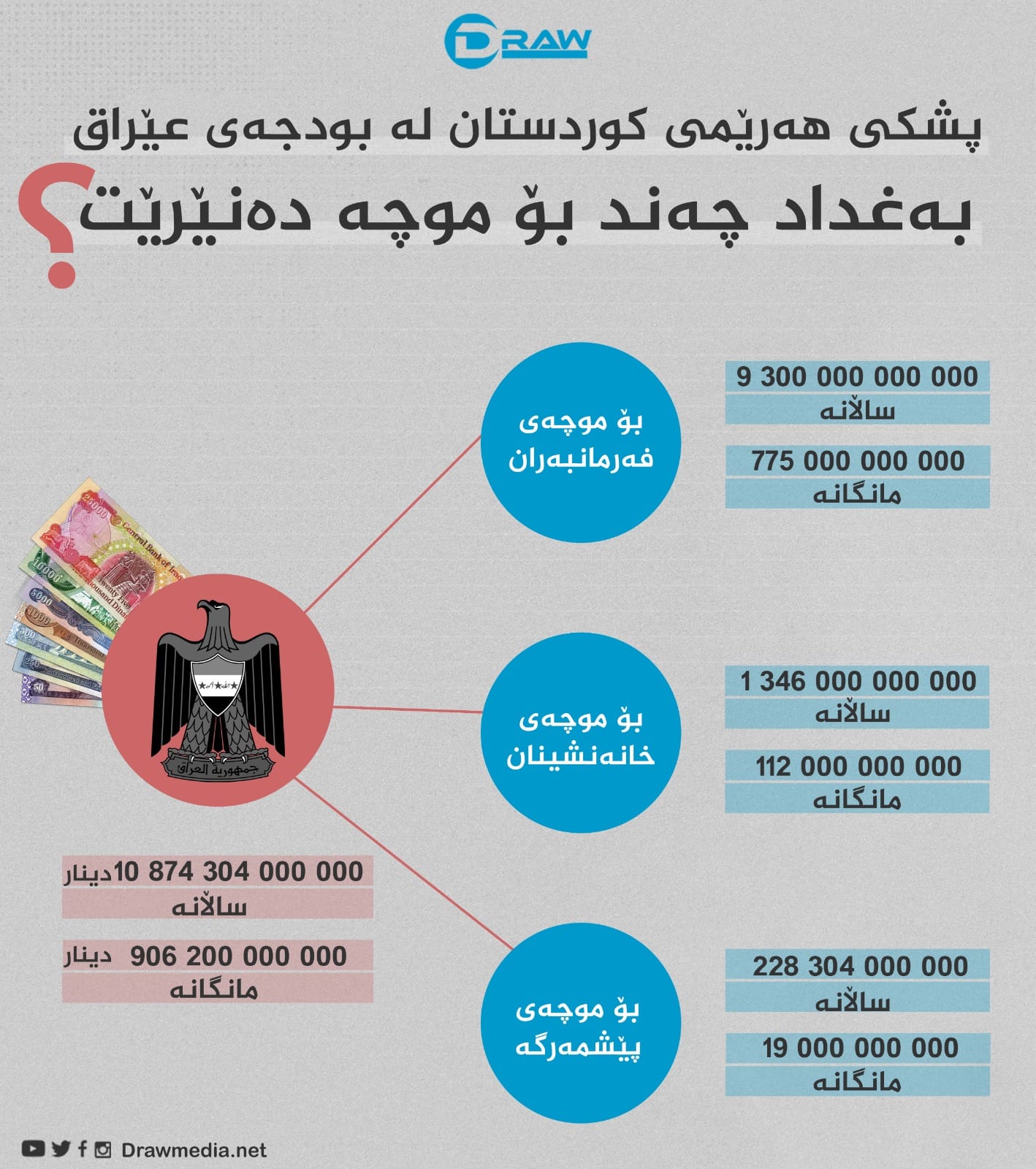  گرافیك: مانگانە (906) ملیار دینار بۆ موچە لە بەغدادەوە دێت