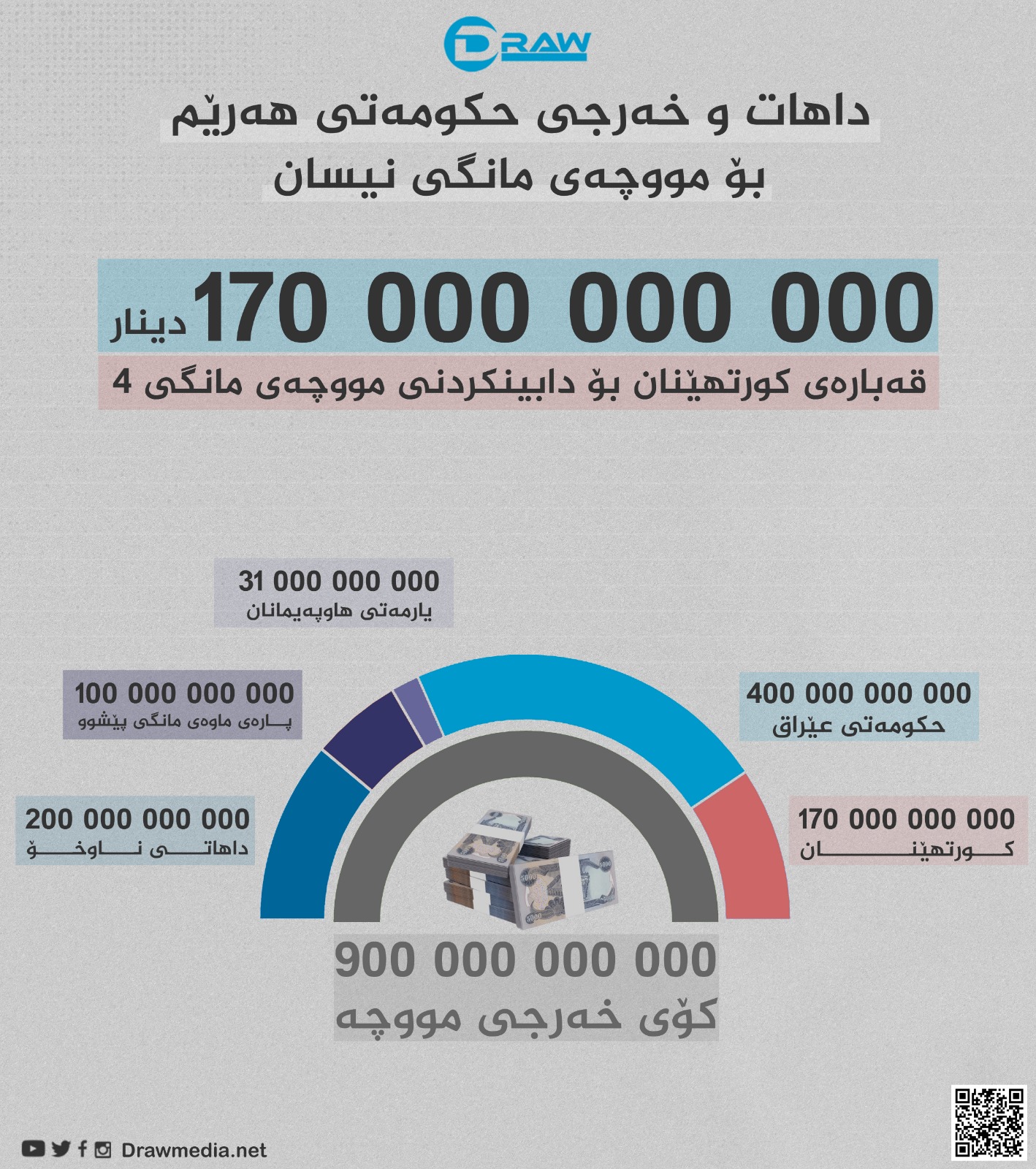گرافیك: كورتهێنانی داهاته‌كان بۆ موچه‌ی مانگی نیسان