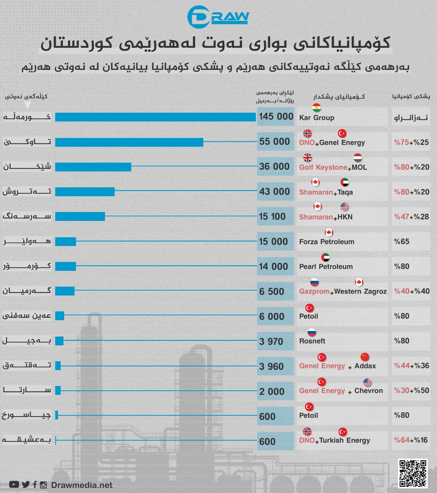 گرافیك: پشكی كۆمپانیا بیانییه‌كانی له‌ نه‌وتی هه‌رێمدا