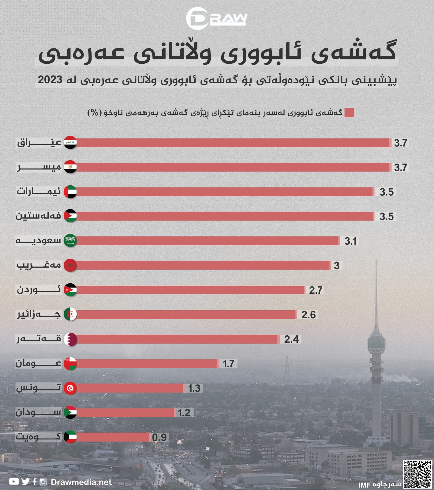 گرافیك: گه‌شه‌ی ئابوری عێراق به‌راورد به‌ وڵاتانی تر