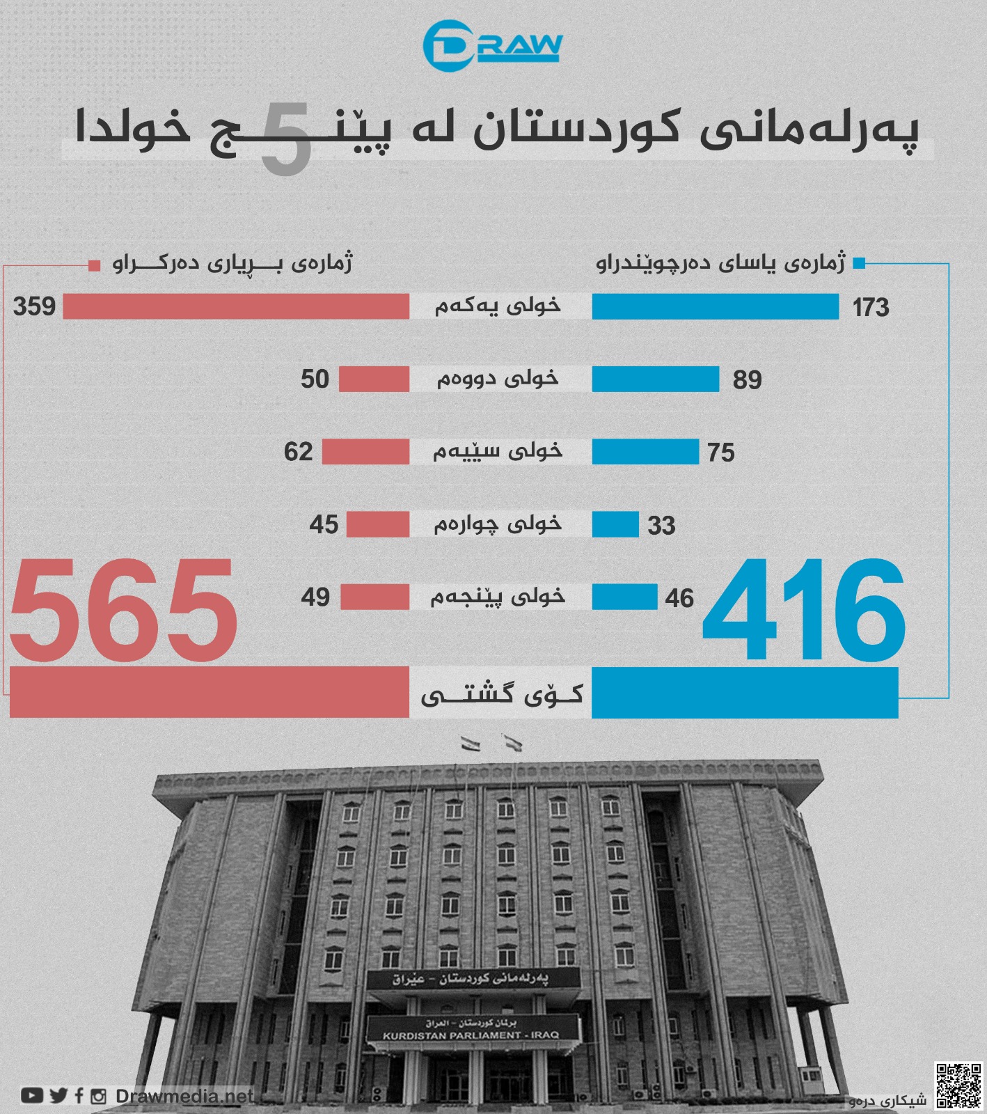 گرافیك: په‌رله‌مانی كوردستان له‌ پێنج خولدا