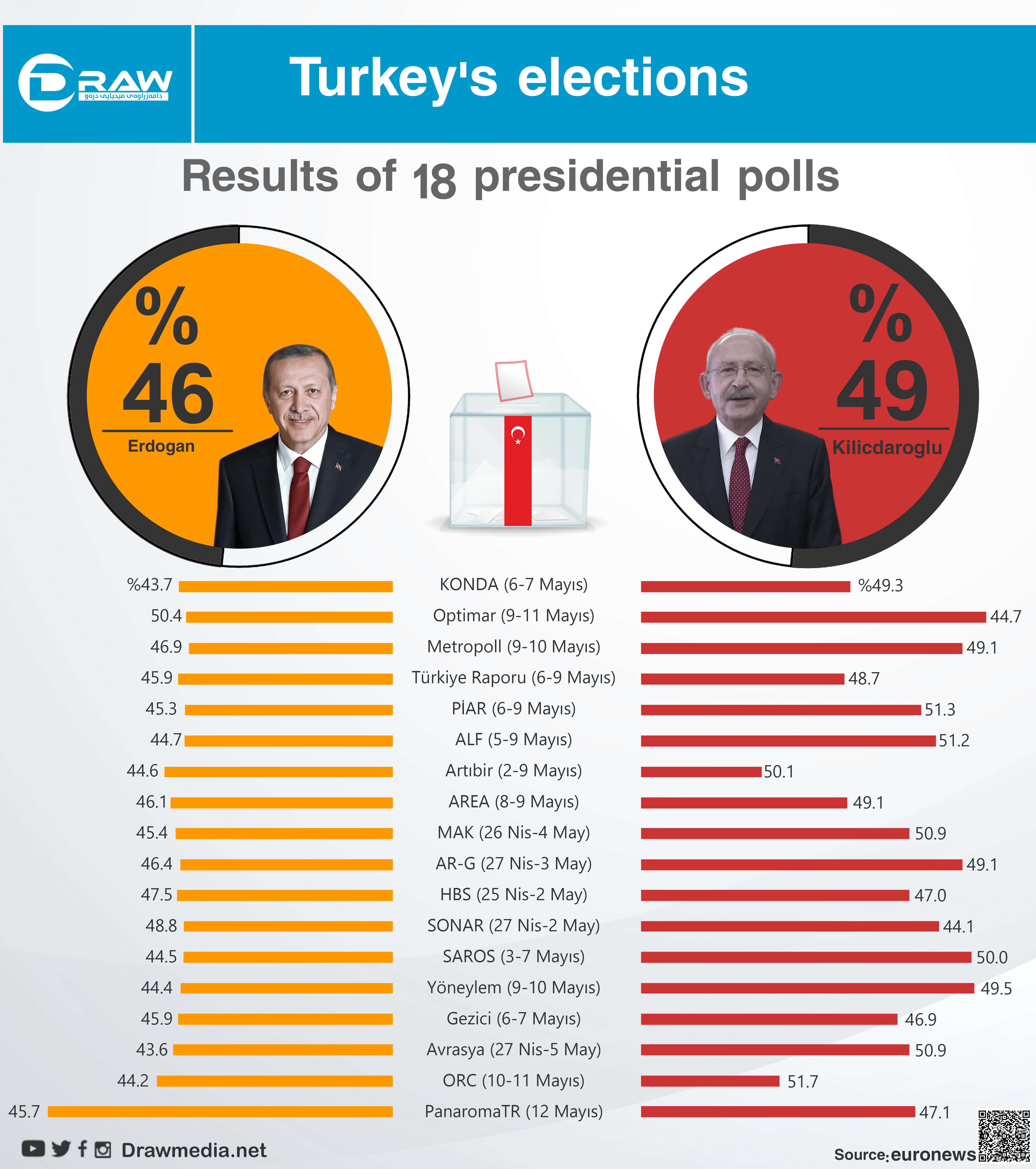 Draw Media- Average results of (18) polls in Turkey: