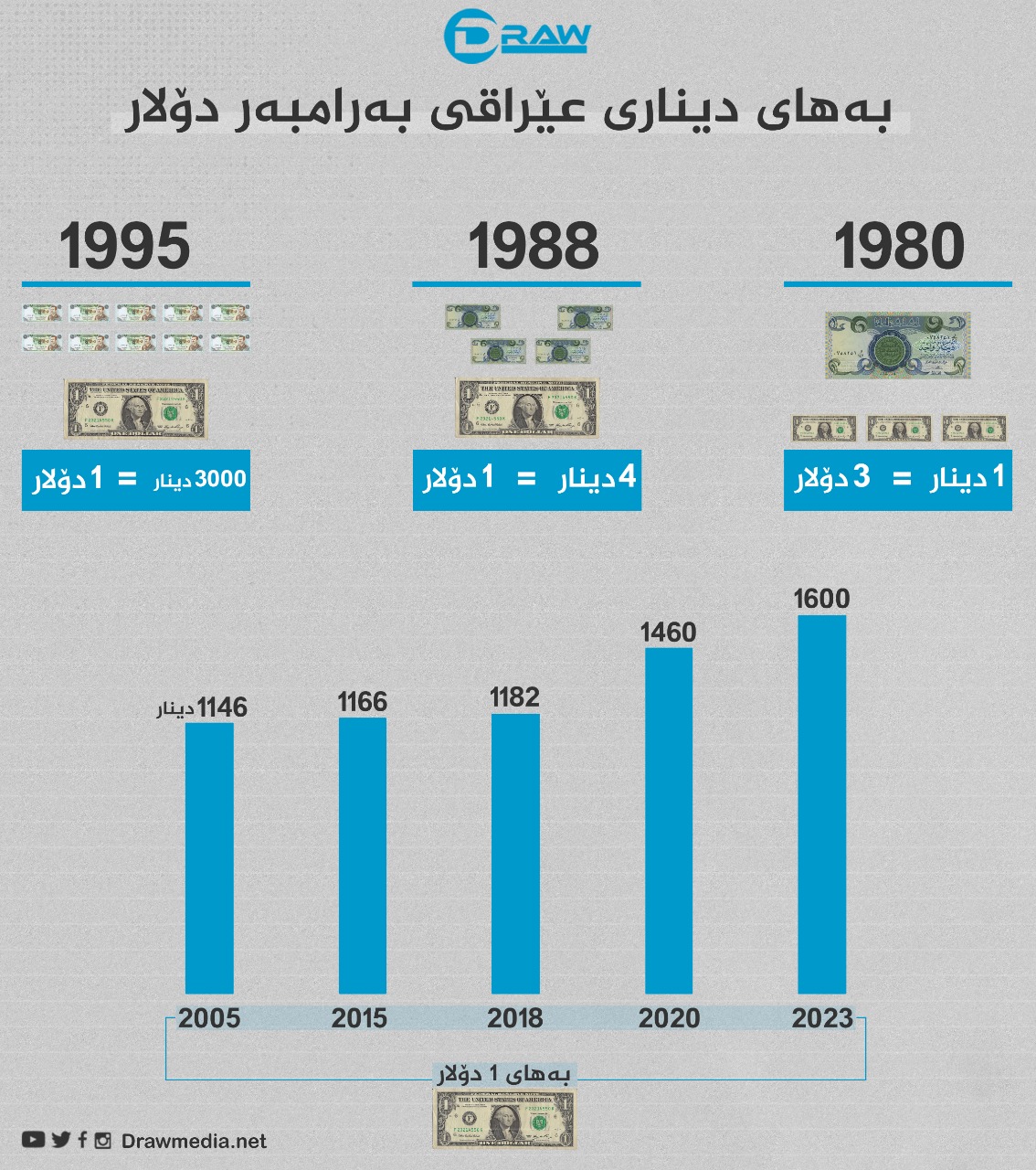 بەهای دیناری عێراقی