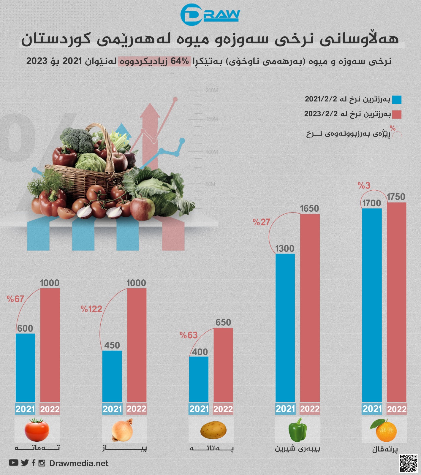گرافیک: هەڵاوسانی نرخی سەوزەو میوە لەهەرێمی کوردستان