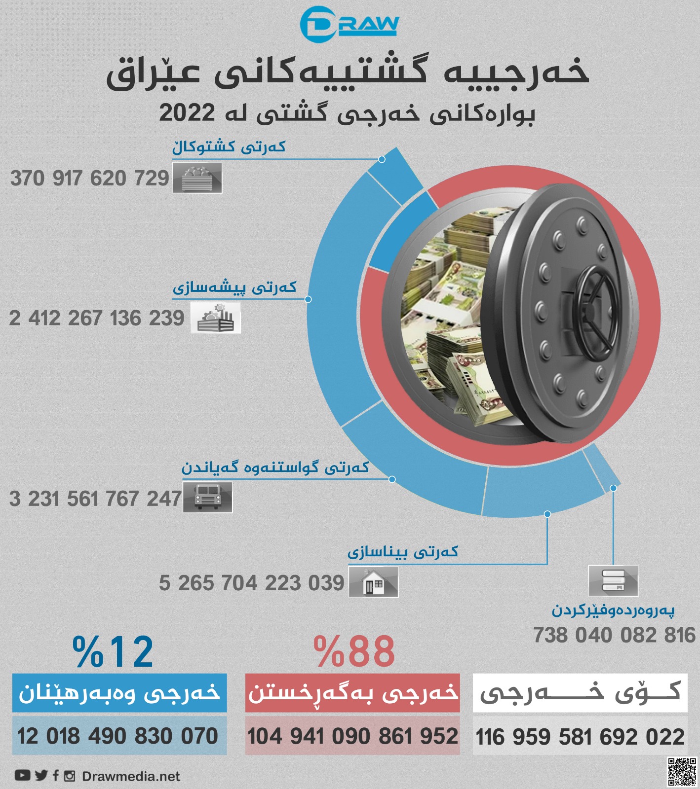 گرافیك: خەرجیە گشتییەكانی عێراق لە 2022 دا 