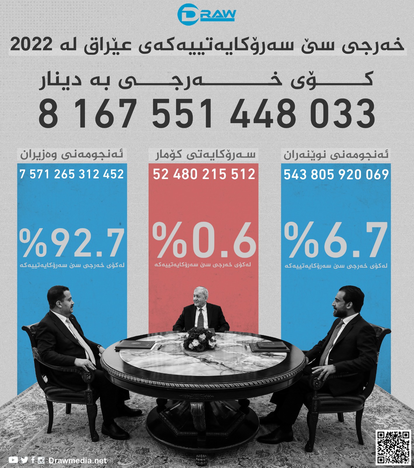 گرافیك: خەرجی سێ سەرۆكایەتیەكەی عێراق لە 2022