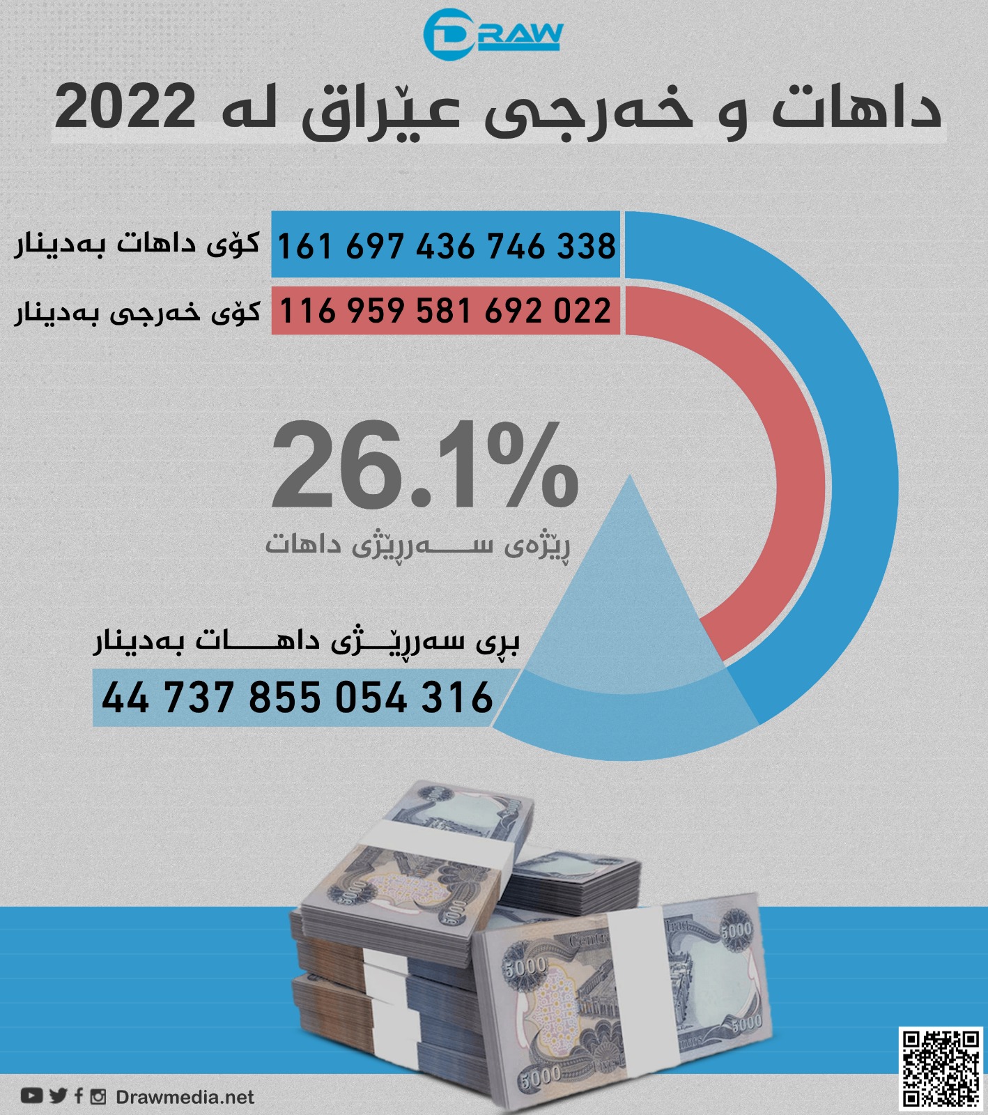 گرافیک: داهات و خەرجی عێراق لە 2022