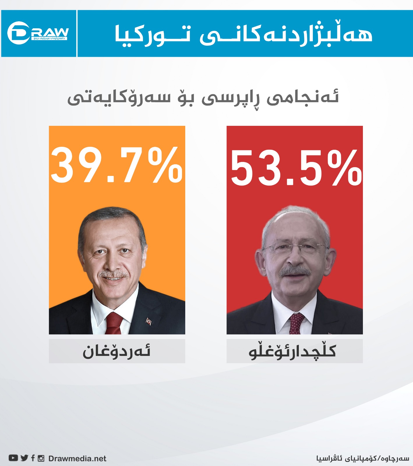 ئەنجامی راپرسی بۆ كاندیدەكانی سەرۆكایەتی توركیا