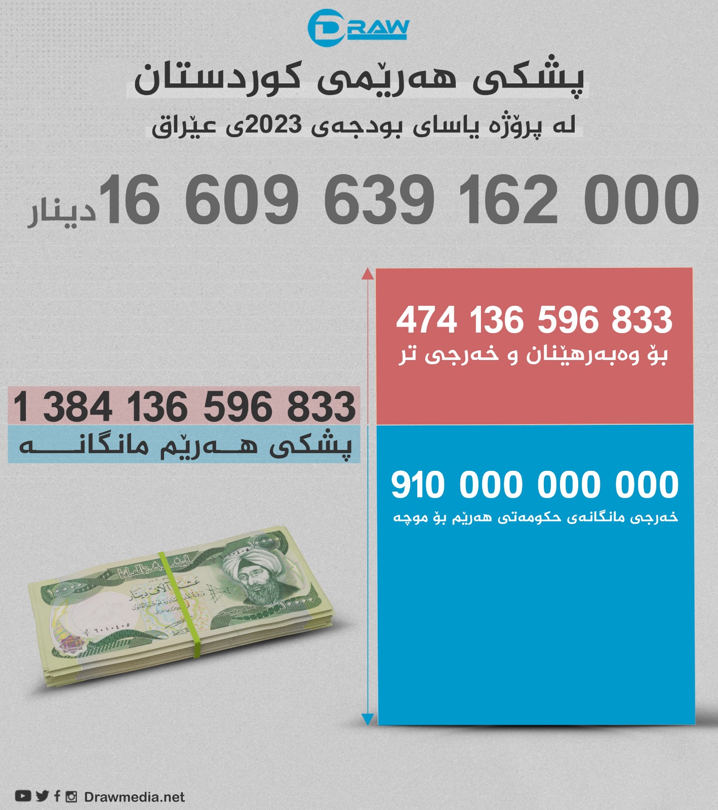   گرافیك: پشكی هەرێم لە پرۆژە یاسای بودجەی 2023ی عێراق
