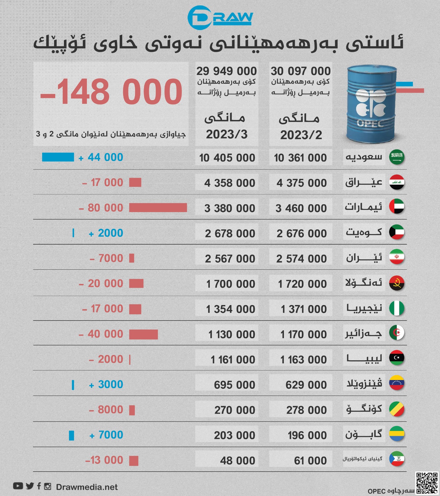 گرافیك: وڵاتانی بەرهەمهێنانی نەوتی خاوی ئۆپێك 