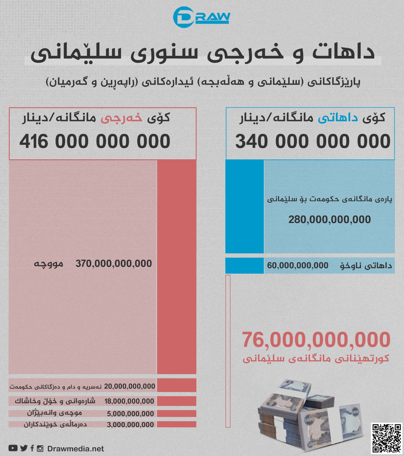 گرافیك: داهات و خەرجی سنوری سلێمانی