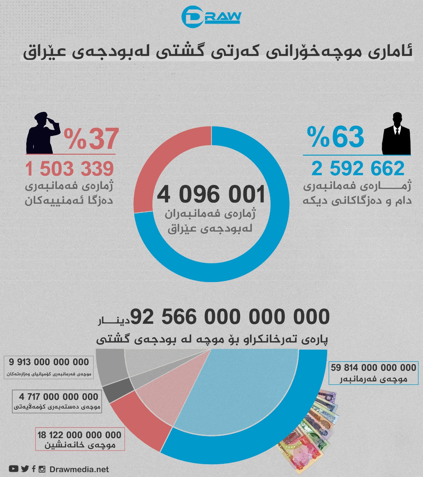 گرافیك: ئاماری موچەخۆرانی كەرتی گشتی لە بودجەی عێراقدا