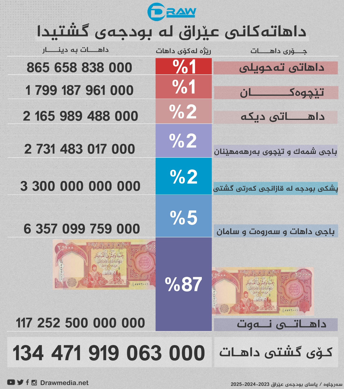 گرافیك: داهاتەكانی عێراق لە بودجەی گشتیدا