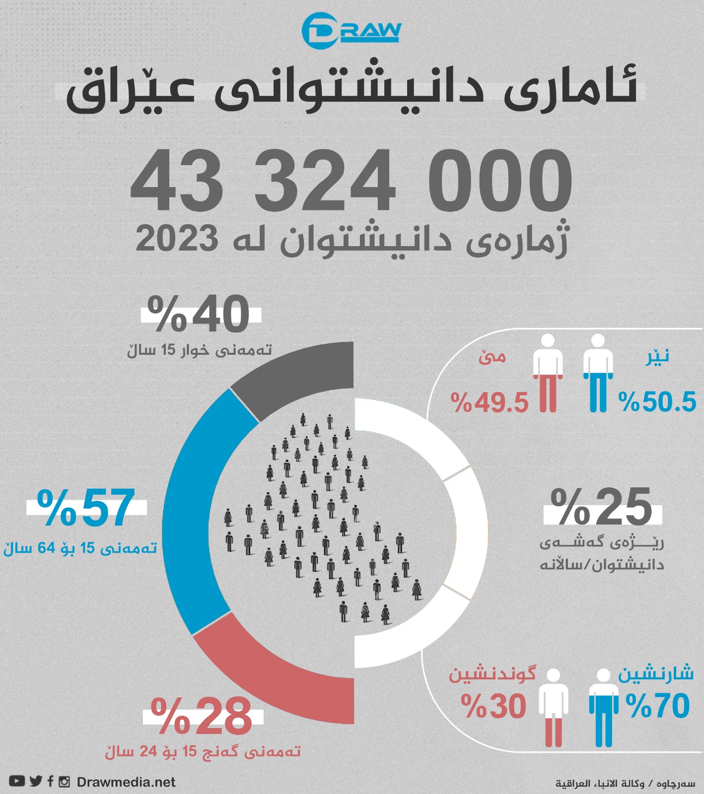  گرافیك: ئاماری دانیشتوانی عێراق لە 2023 دا   