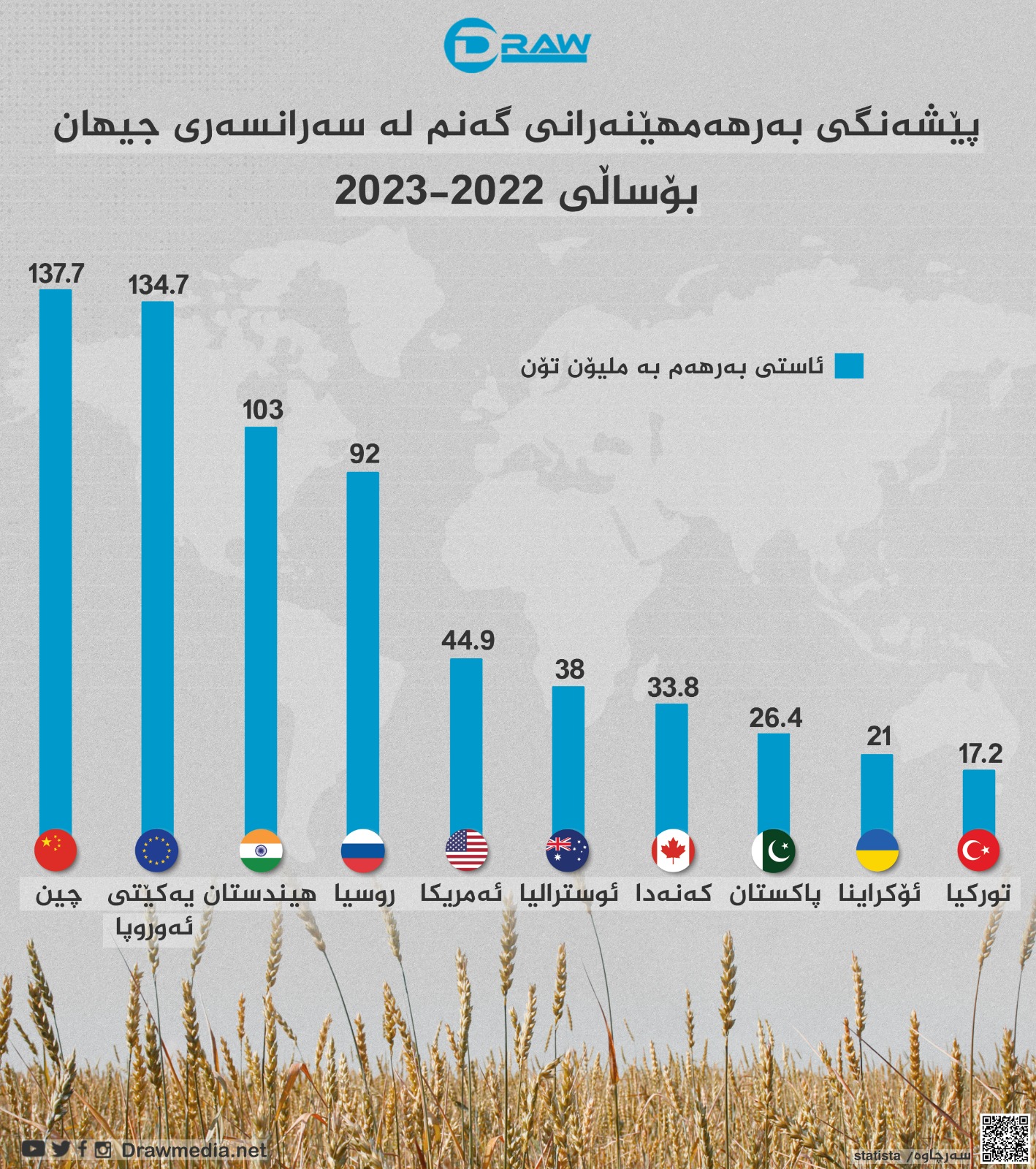 گرافیك: وڵاتانی پێشه‌نگی به‌رهه‌مهێنانی گه‌نم