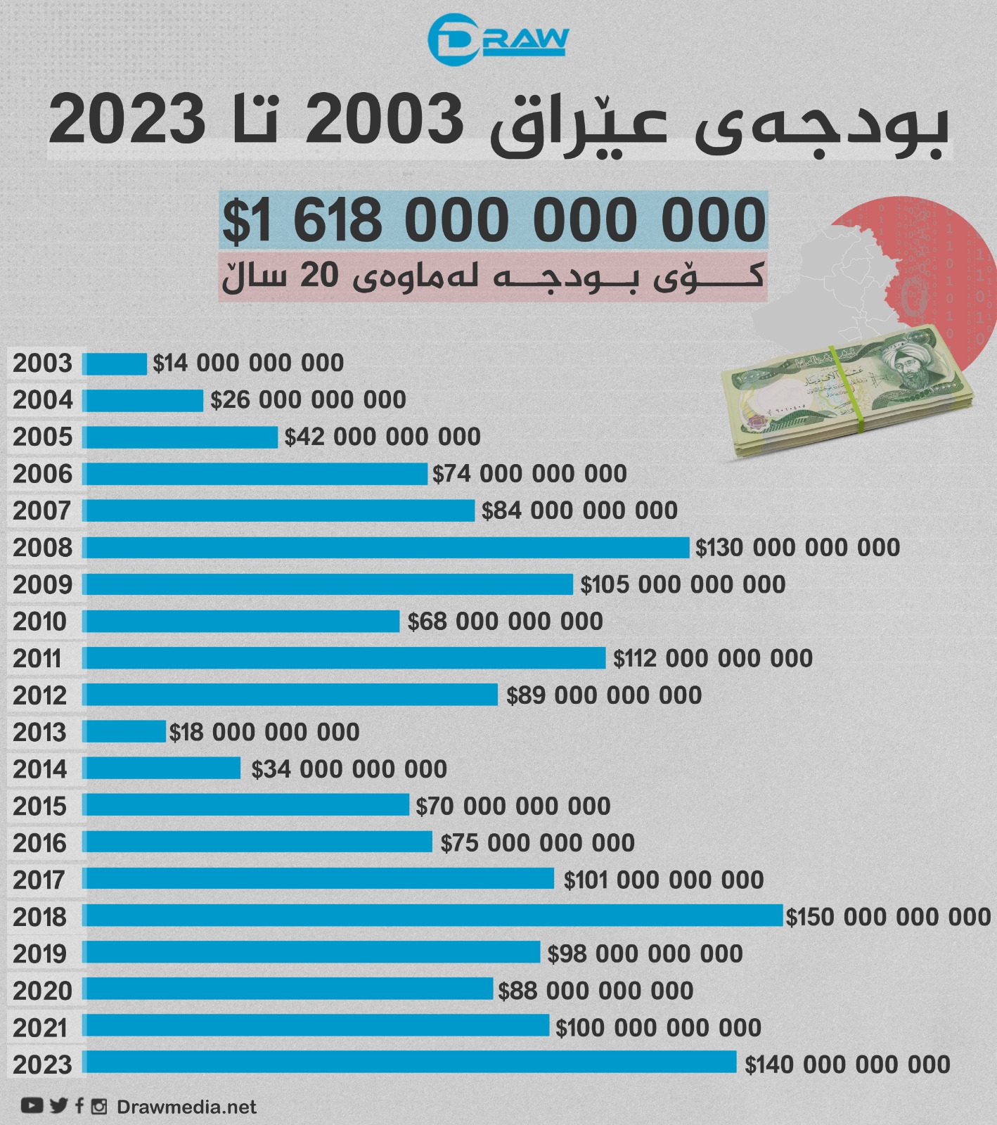 گرافیك: بودجه‌ی عێراق له‌ 2003  بۆ 2023