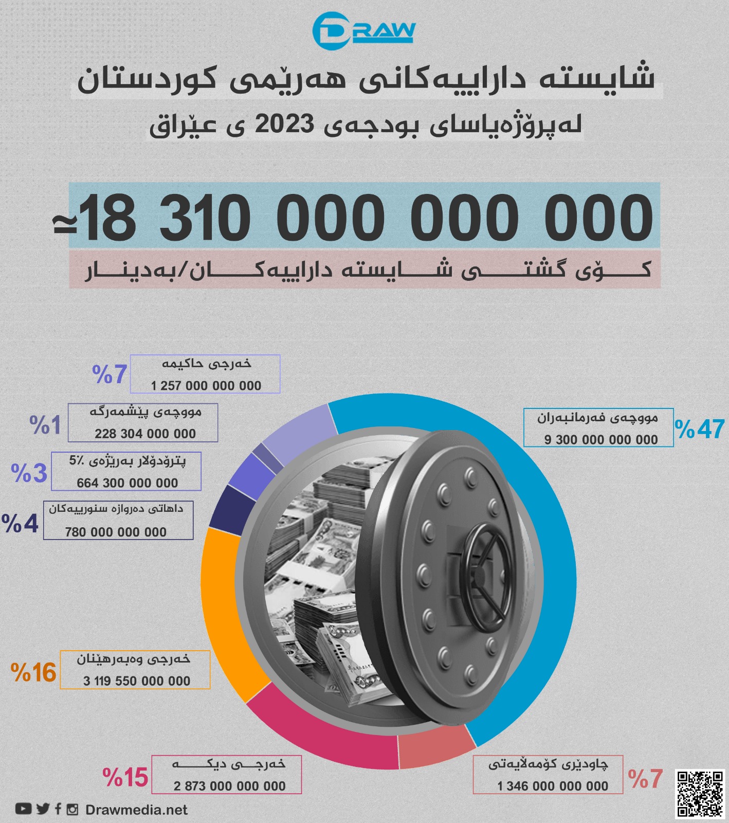 گرافیک: شایستە داراییەکانی ھەرێمی کوردستان لە بودجەی ٢٠٢٣ی عێراقدا