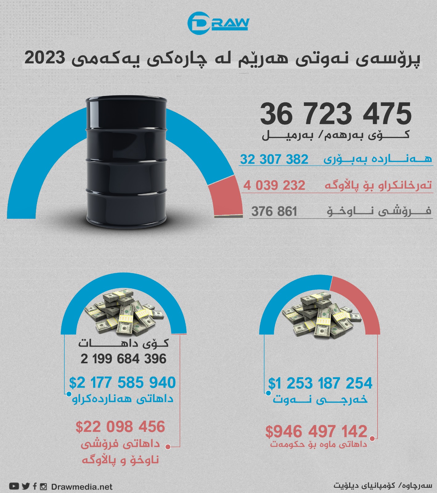 گرافیك: نه‌وتی هه‌رێم له‌ چاره‌كی یه‌كه‌می 2023دا