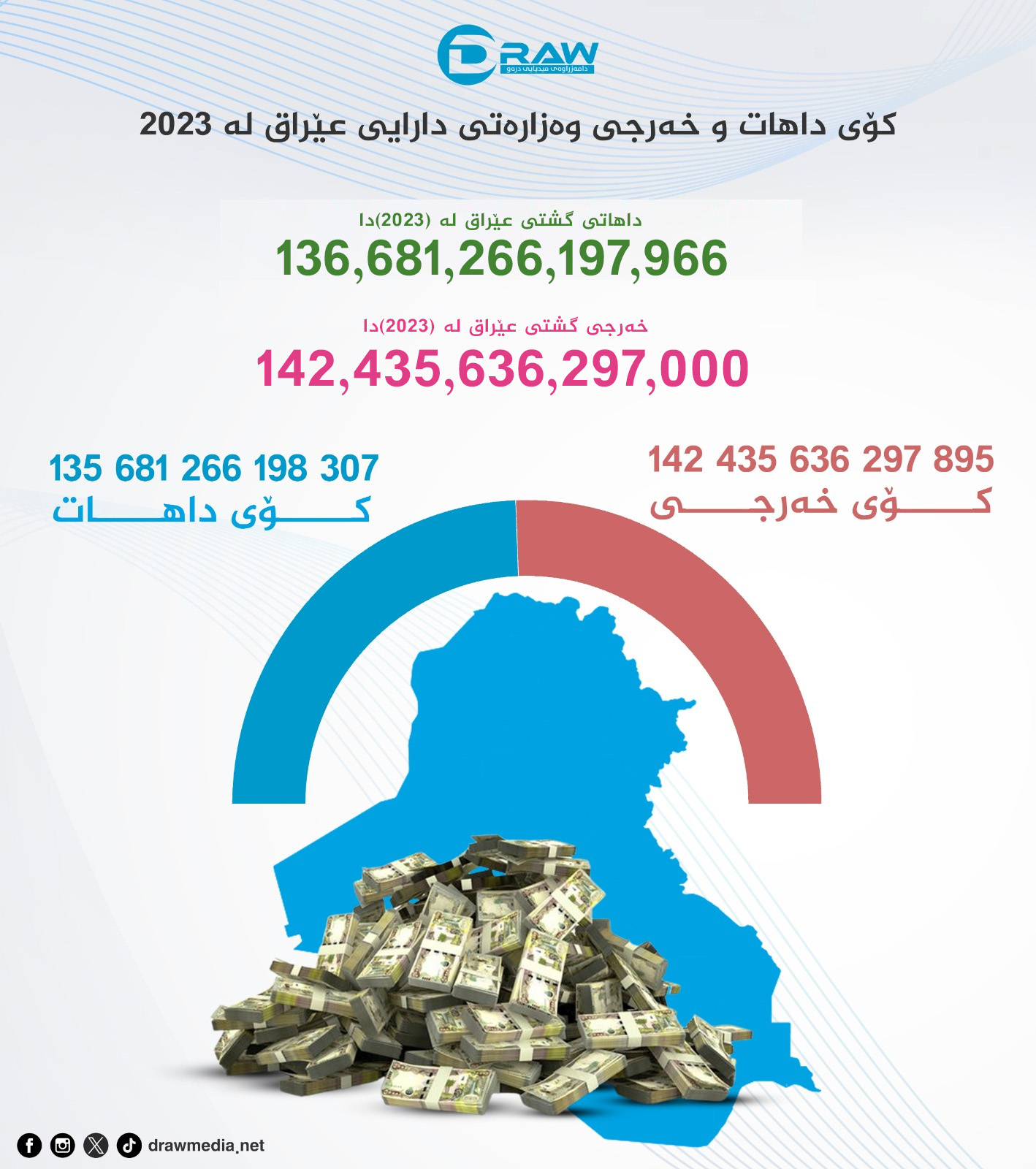 گرافیك: داهات و خەرجی گشتی عێراق لە 2023دا 