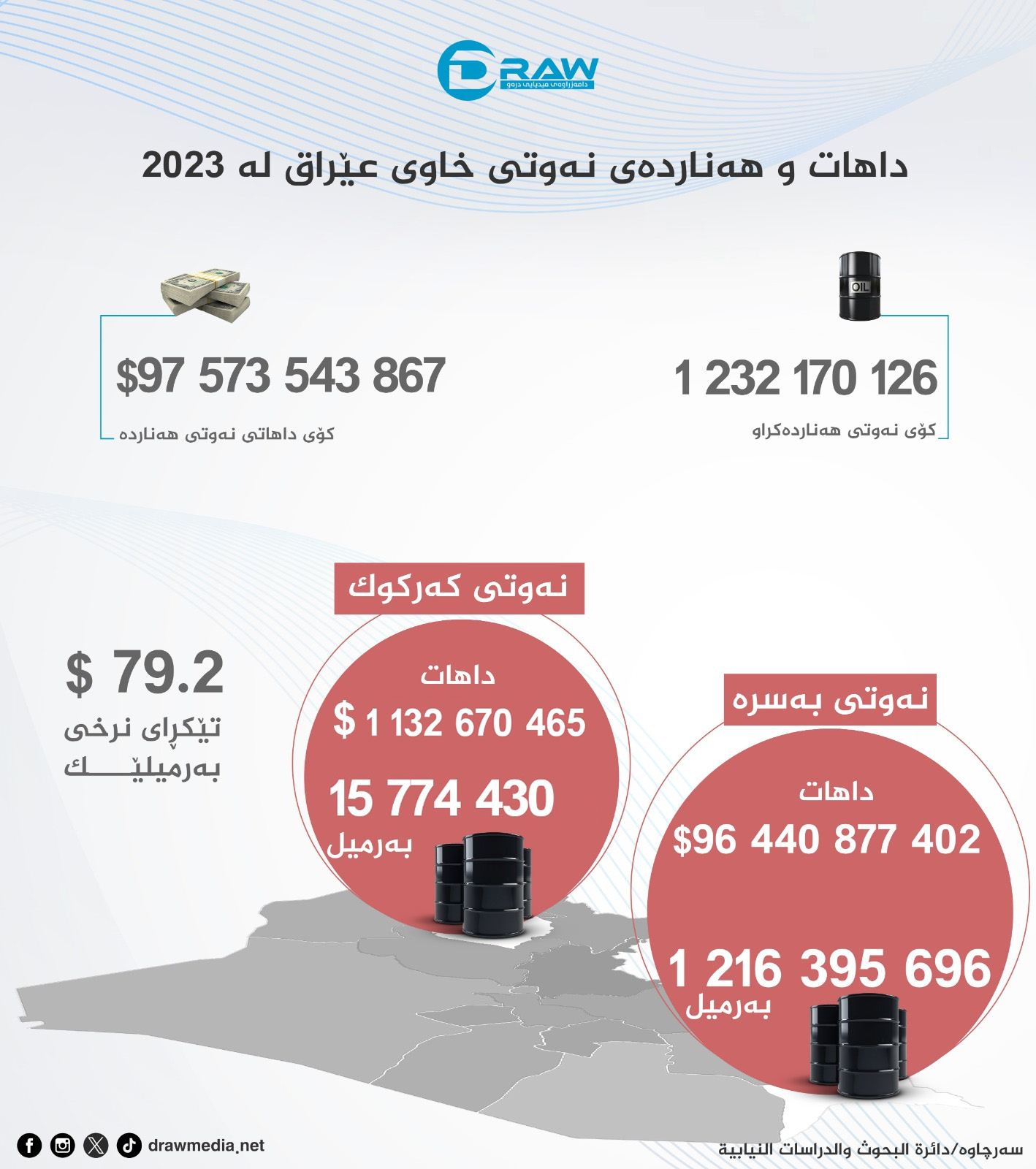 داهات و فرۆشی نەوتی عێراق لە ساڵی 2023