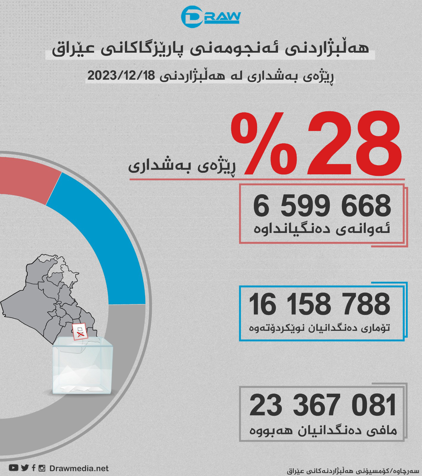 رێژەی دەنگدان لە عێراق (28%)ە نەك (41%)