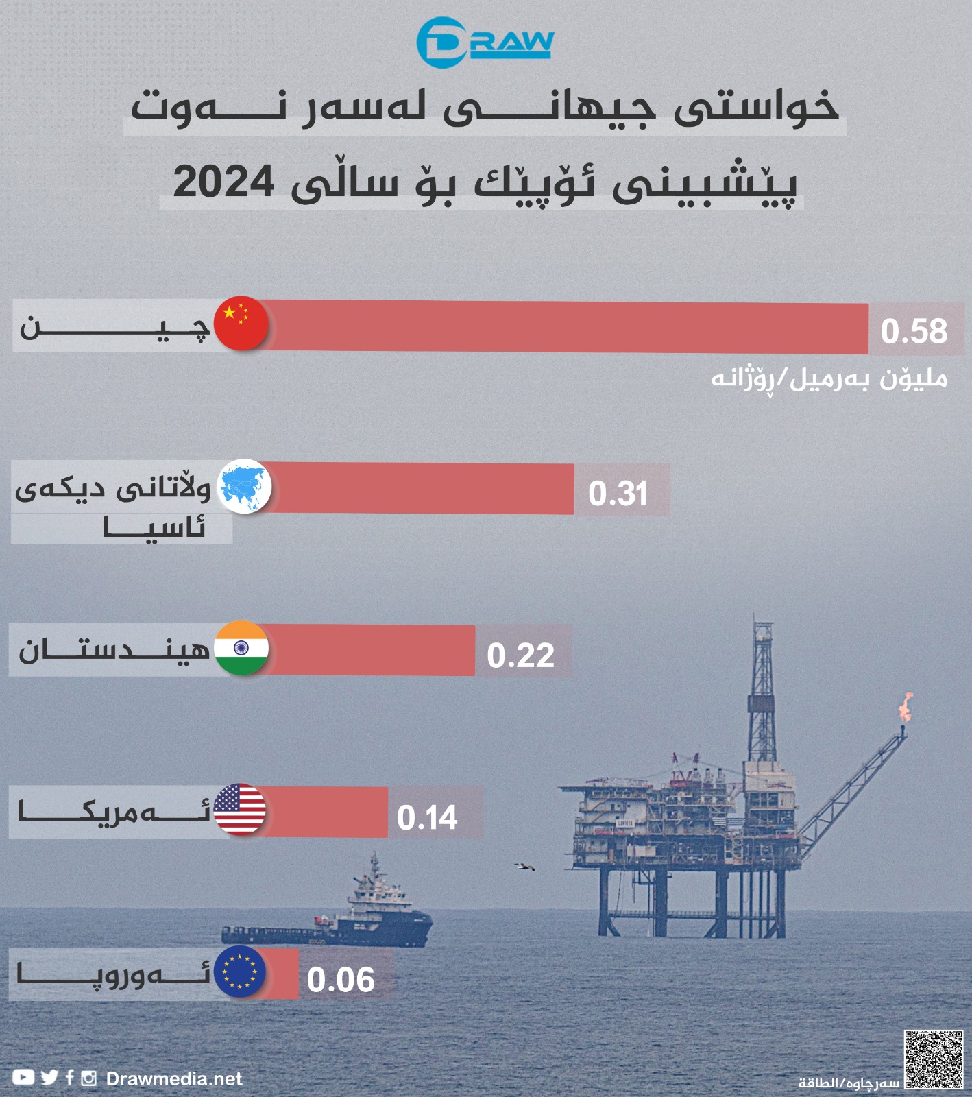گرافیك: پێشبینی ئۆپێك بۆ خواست له‌سه‌ر نه‌وت له‌ 2024دا